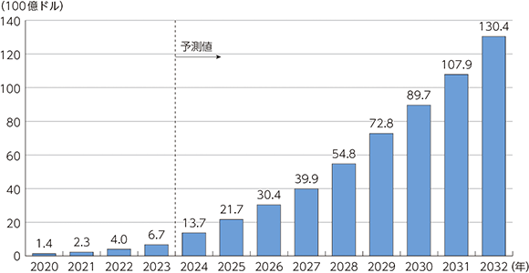 世界の生成AI市場規模の推移及び予測