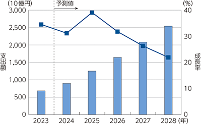 国内AIシステムの市場規模（支出額）及び予測