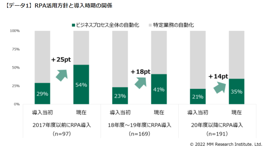 RPAツールの活用方針と導入時期の関係