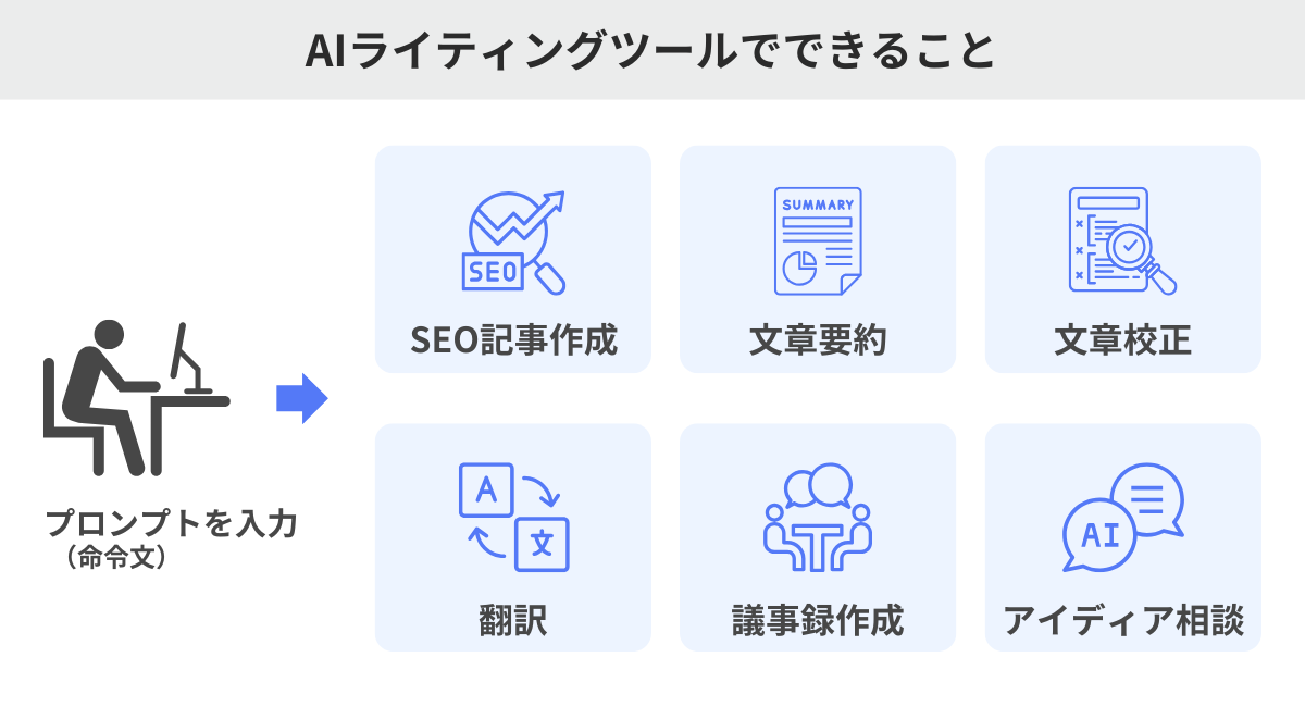 AIライティングツールでできること