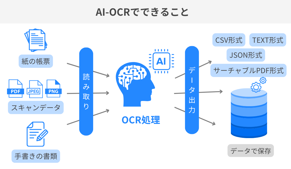 AI-OCRでできること