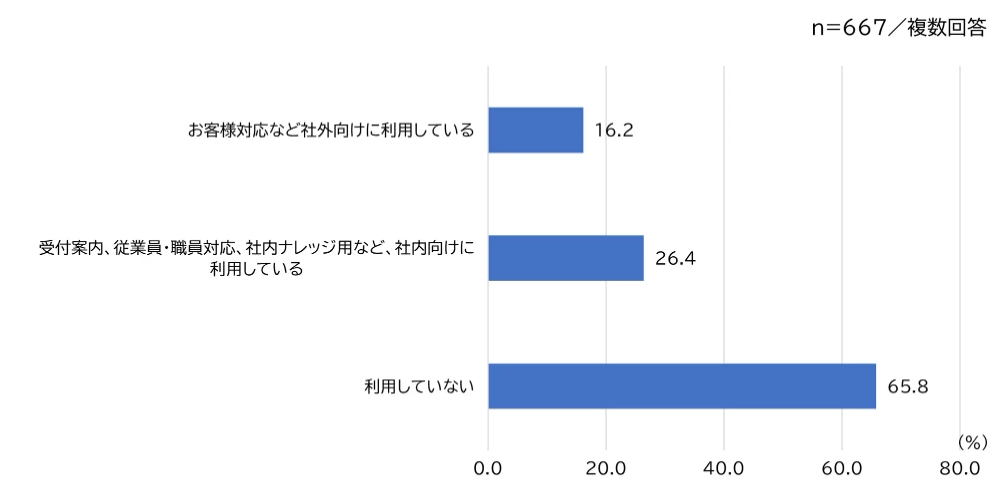 社内向けチャットボットの導入率