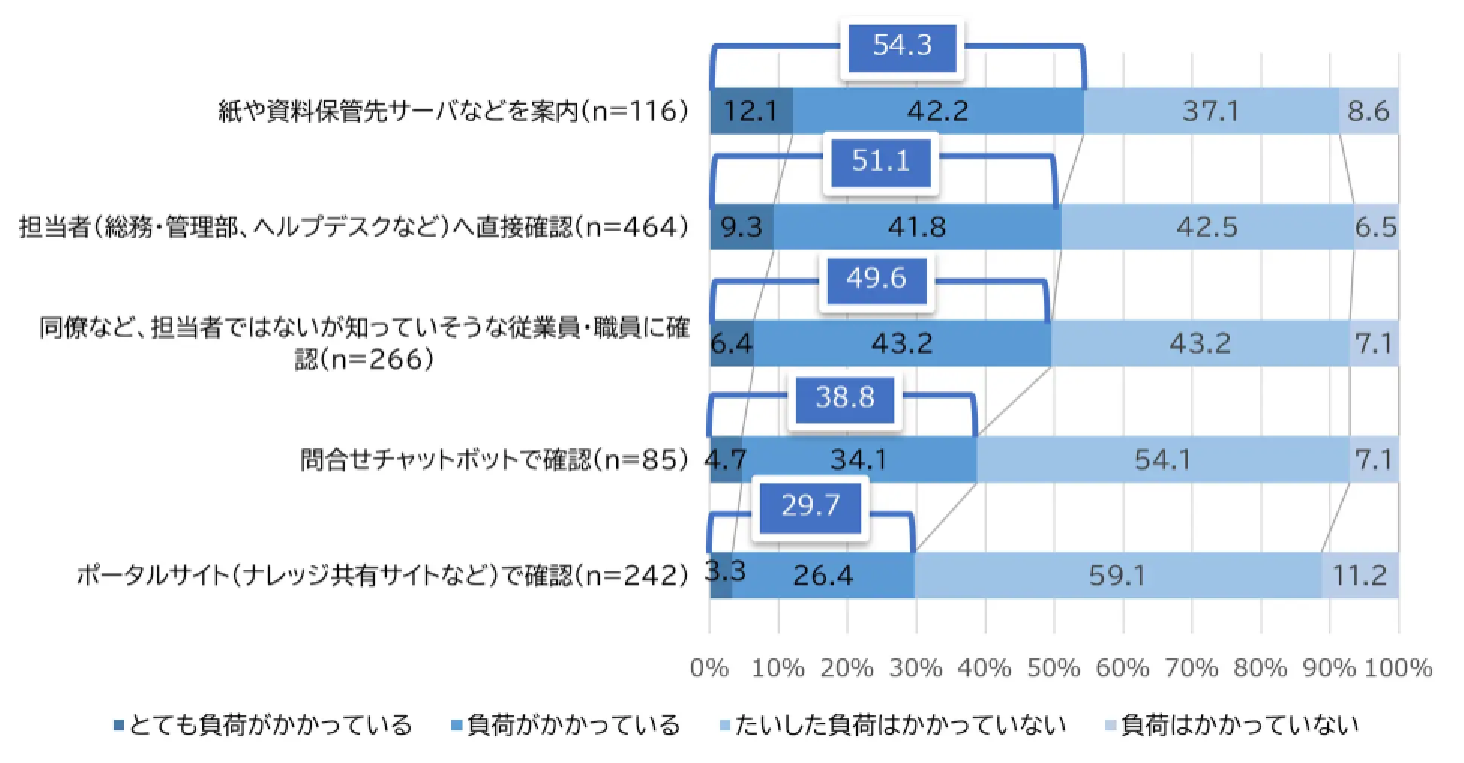 チャットボットで効率的な情報取得が可能