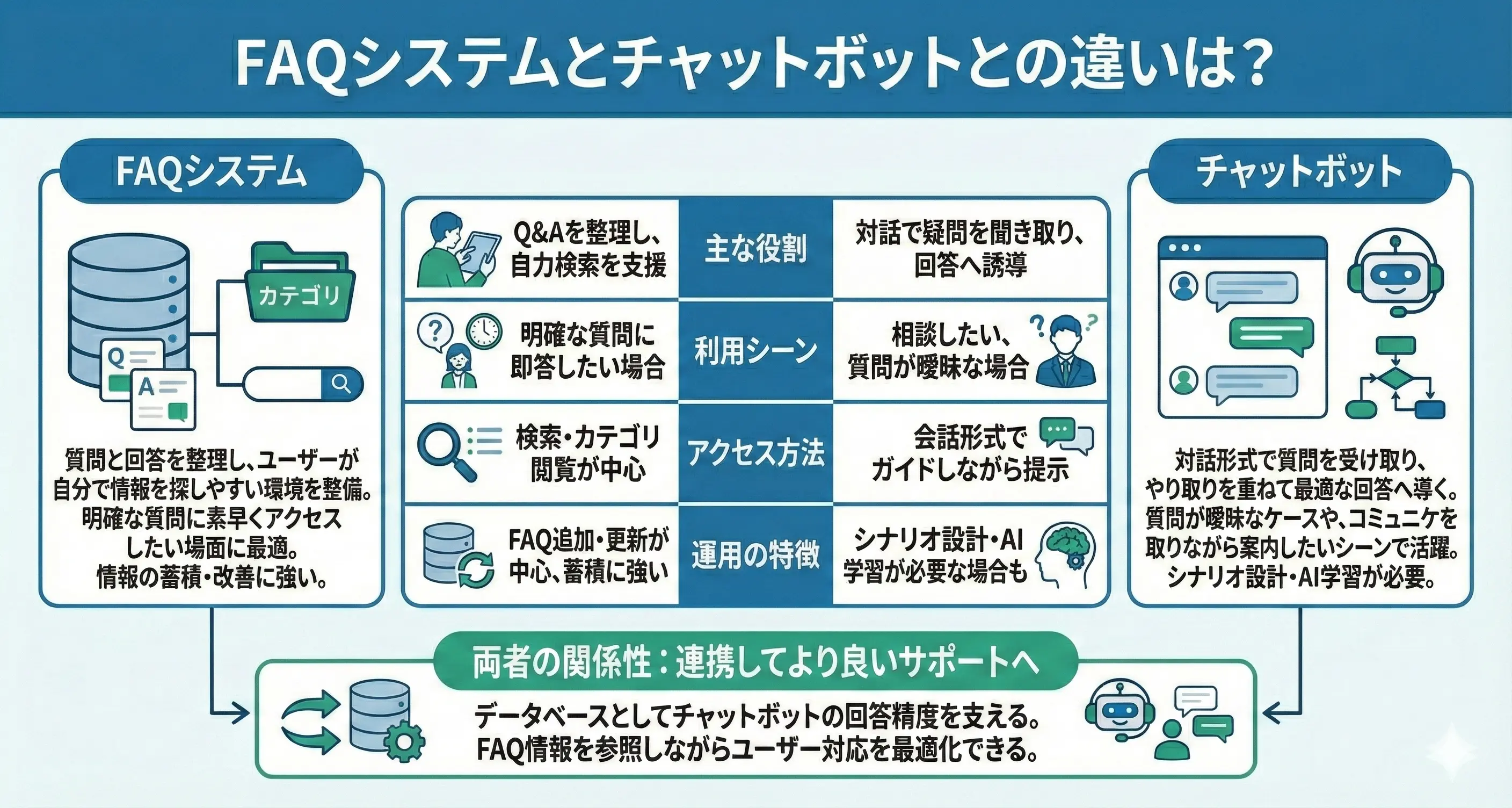 FAQシステムとチャットボットとの違いは？