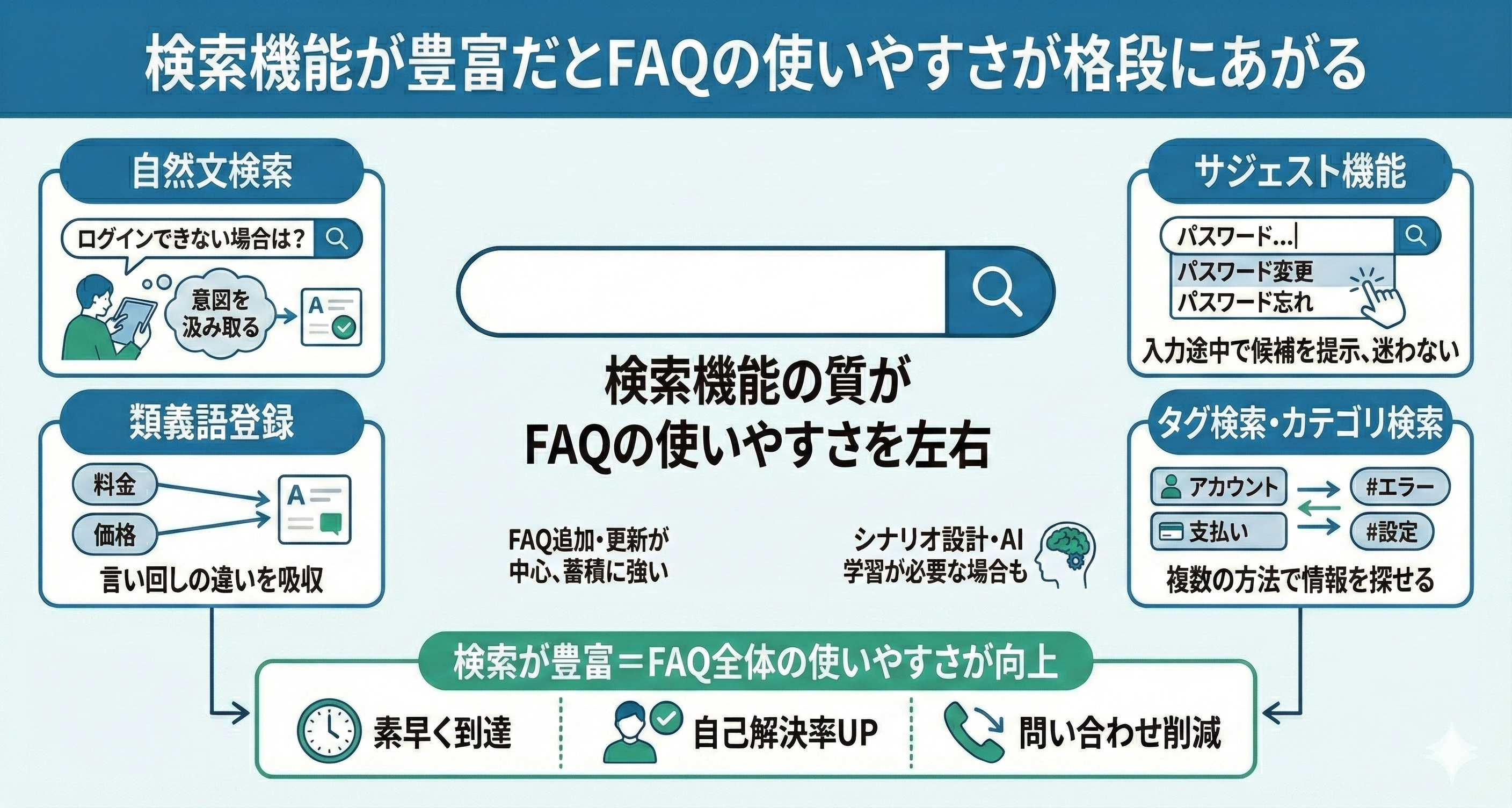 検索機能が豊富だとFAQの使いやすさが格段にあがる