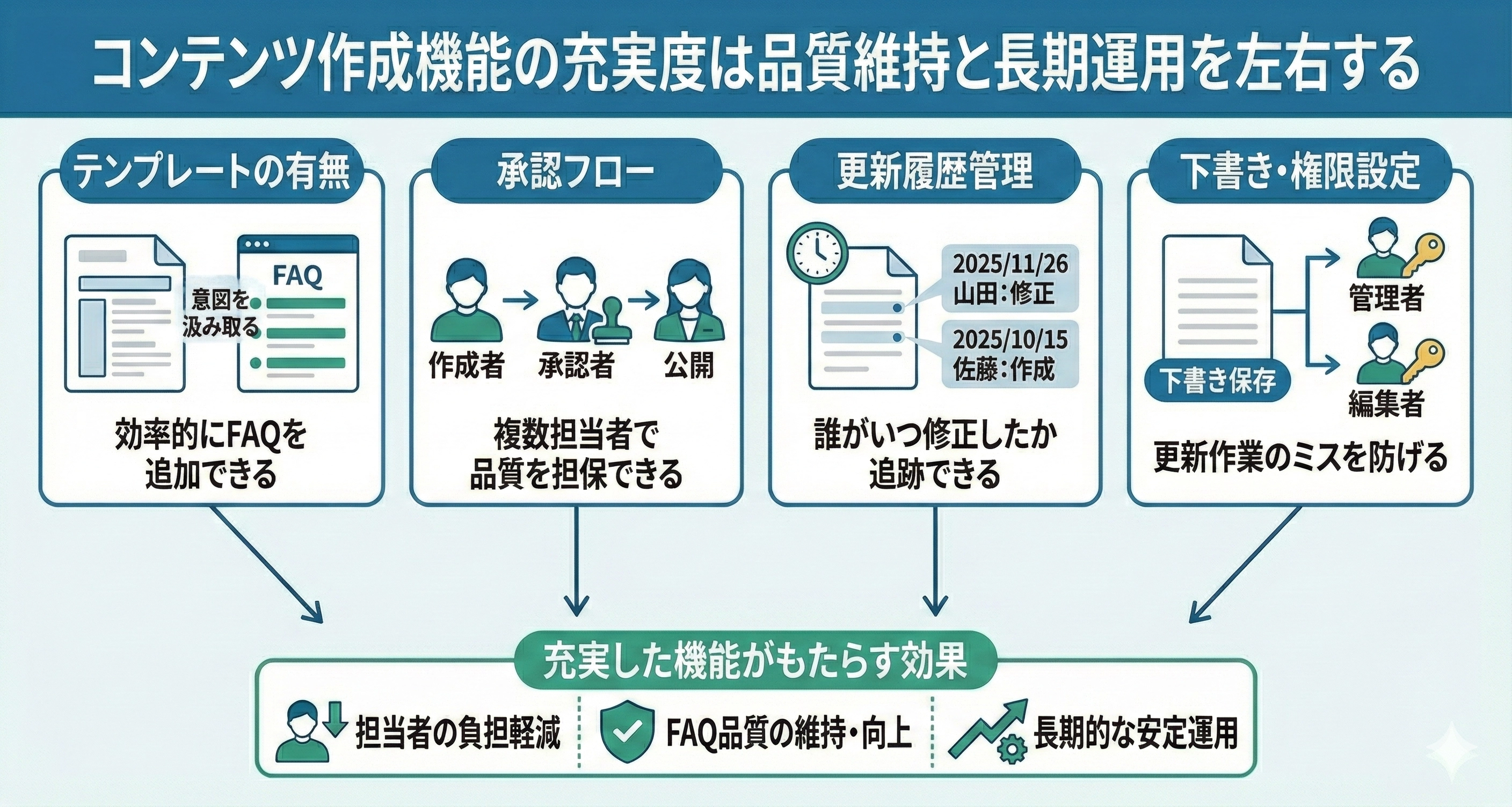コンテンツ作成機能の充実度は品質維持と長期運用を左右する