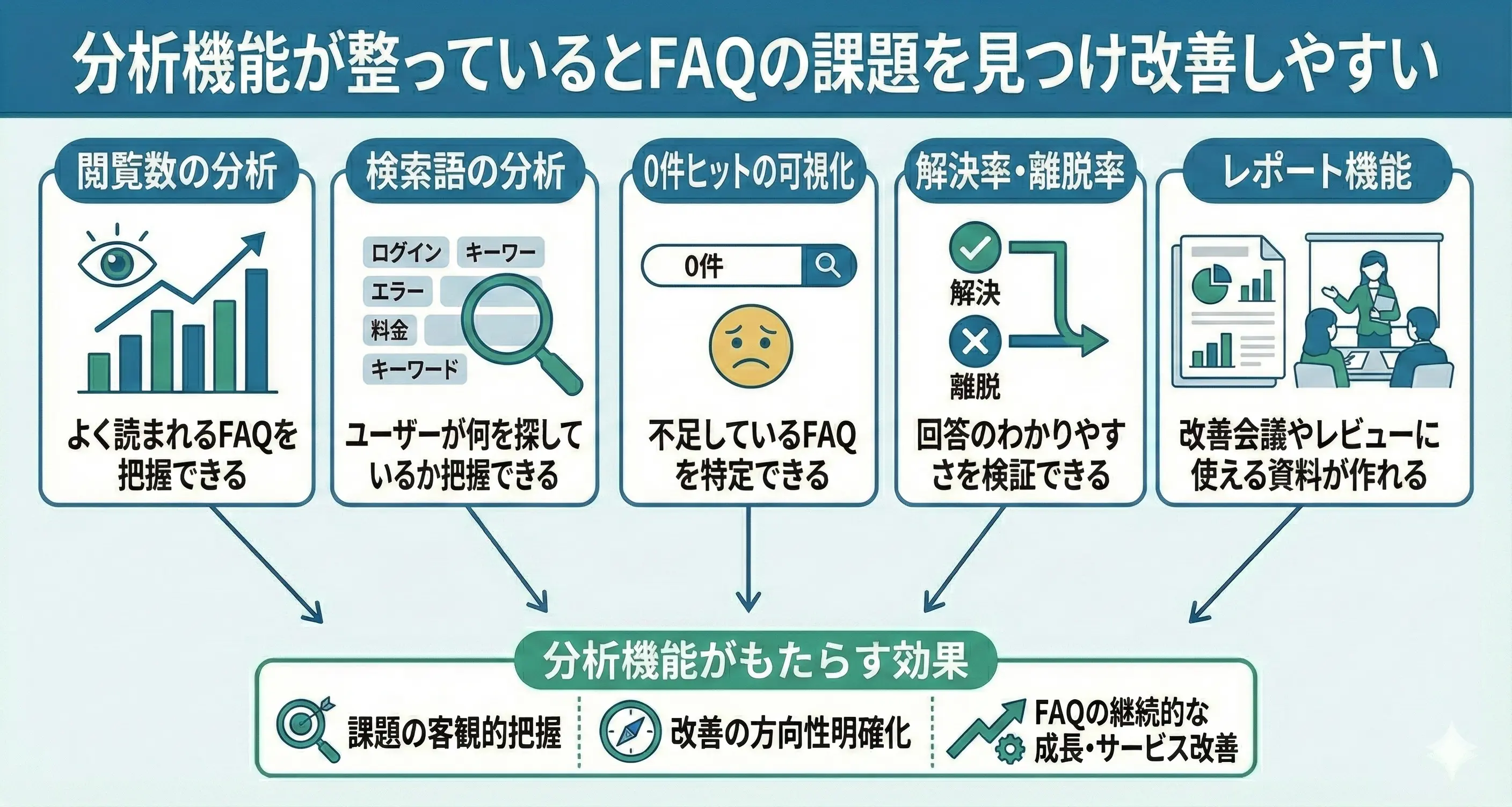 分析機能が整っているとFAQの課題を見つけ改善しやすい