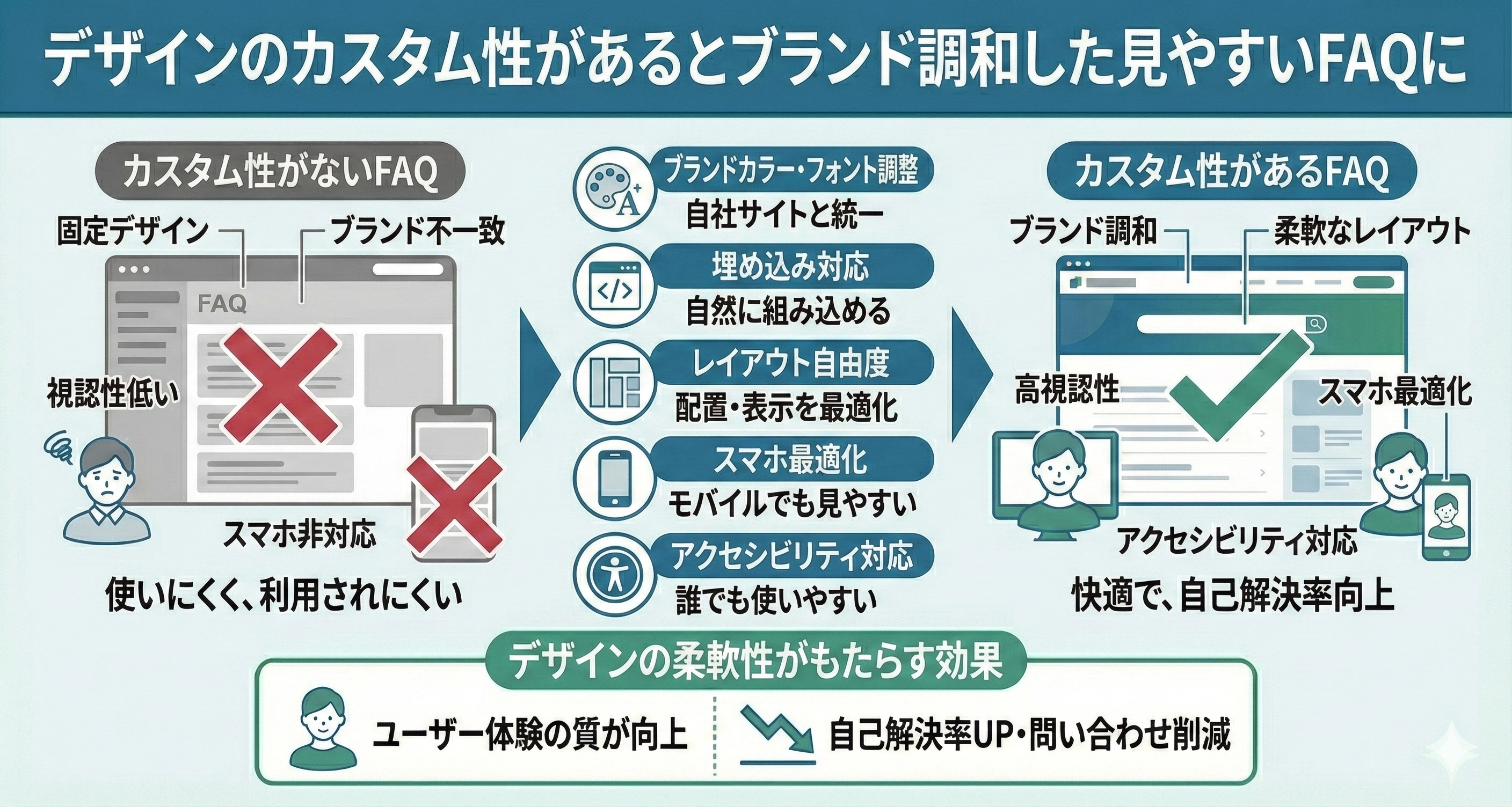 デザインのカスタム性があるとブランド調和した見やすいFAQに