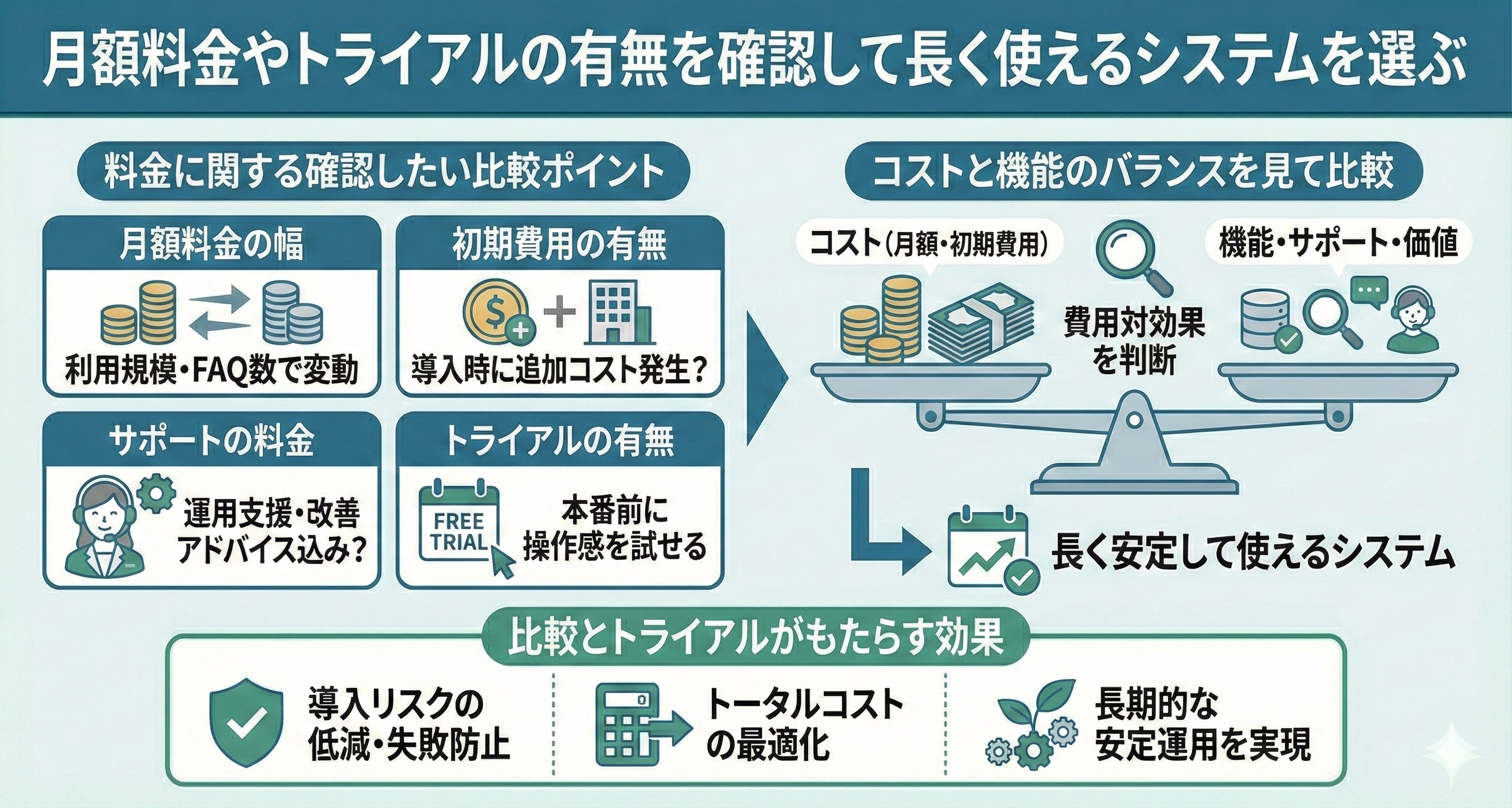 月額料金やトライアルの有無を確認して長く使えるシステムを選ぶ