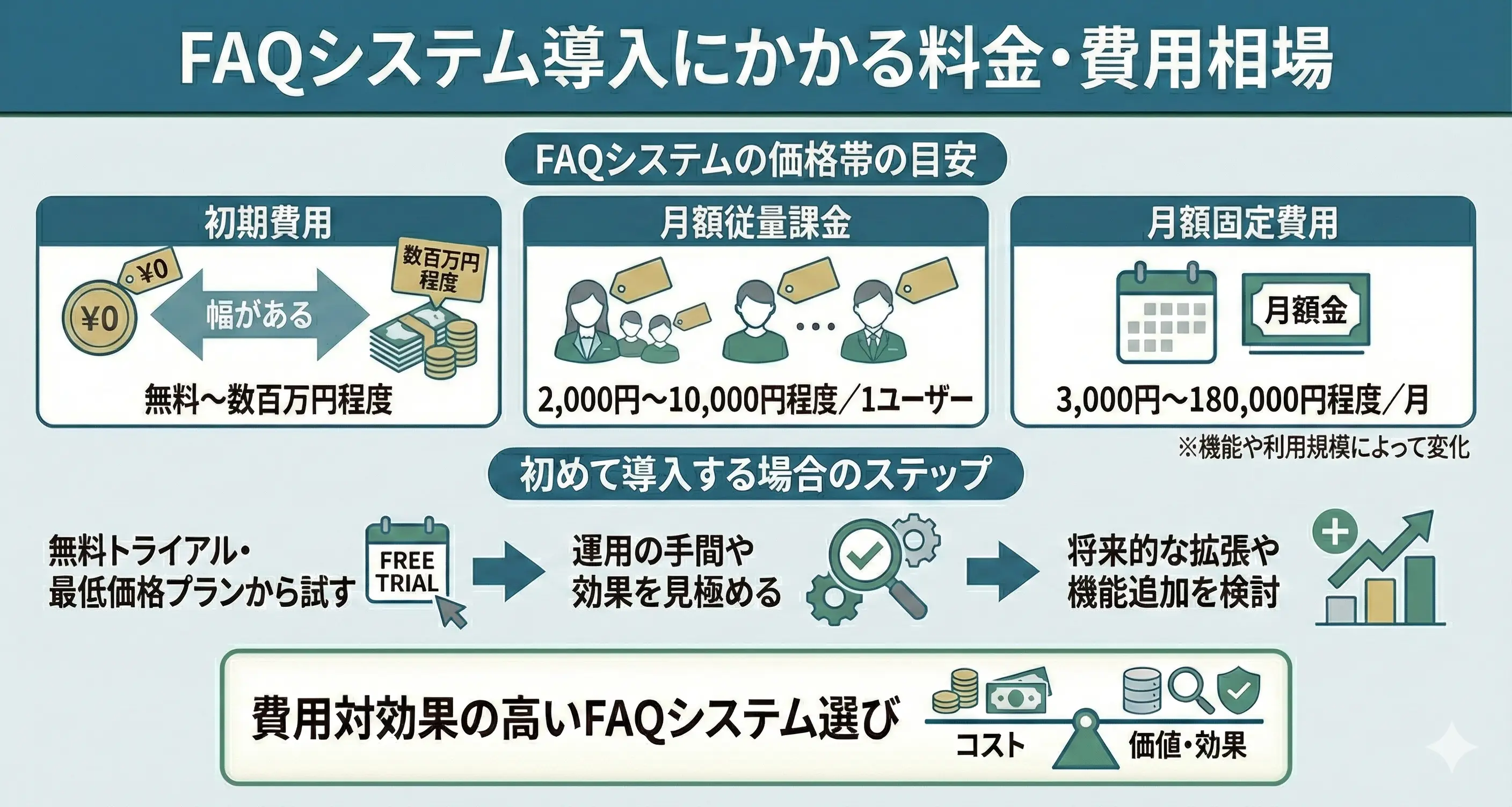 FAQシステム導入にかかる料金・費用相場