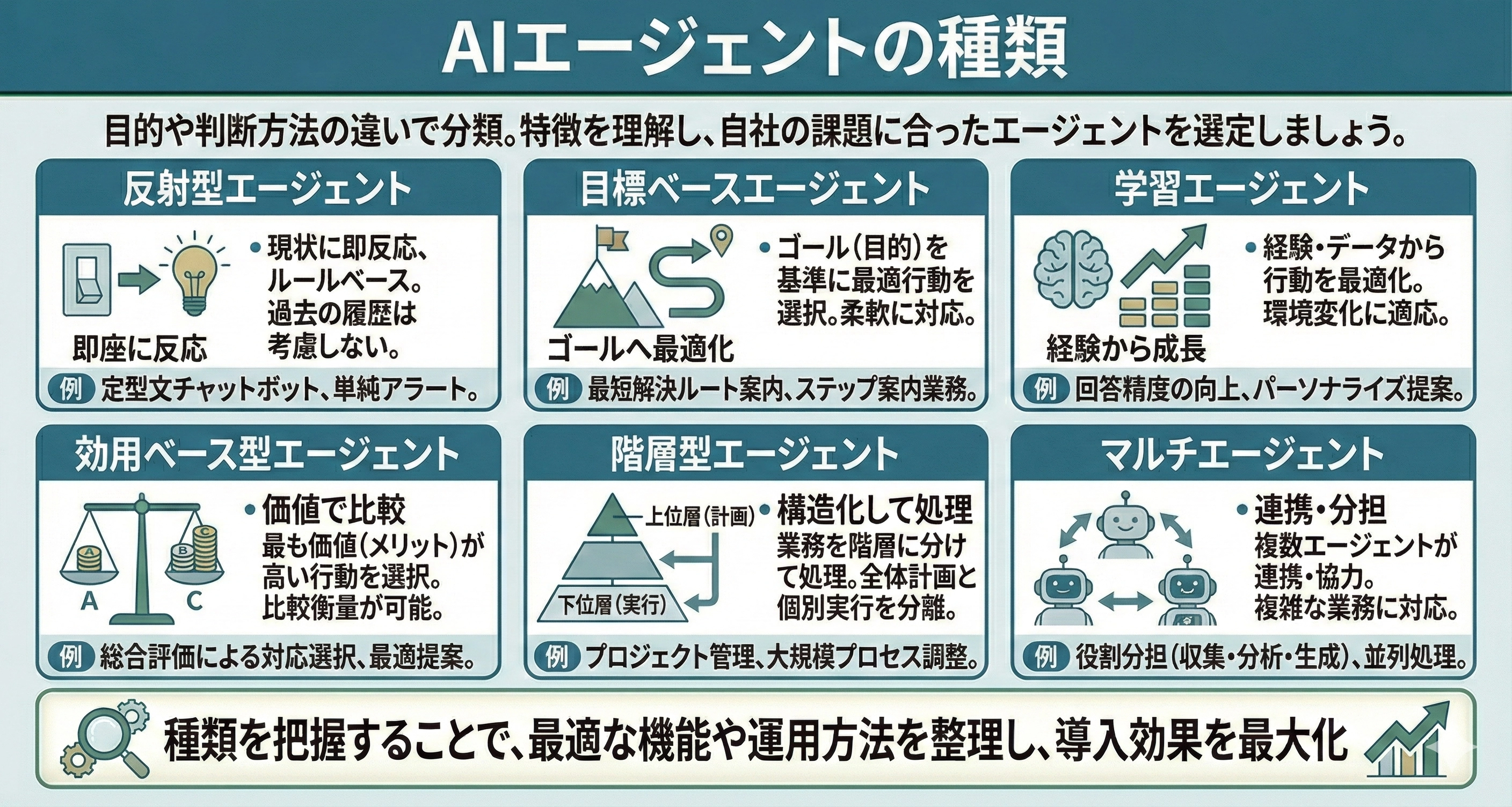 AIエージェントの種類