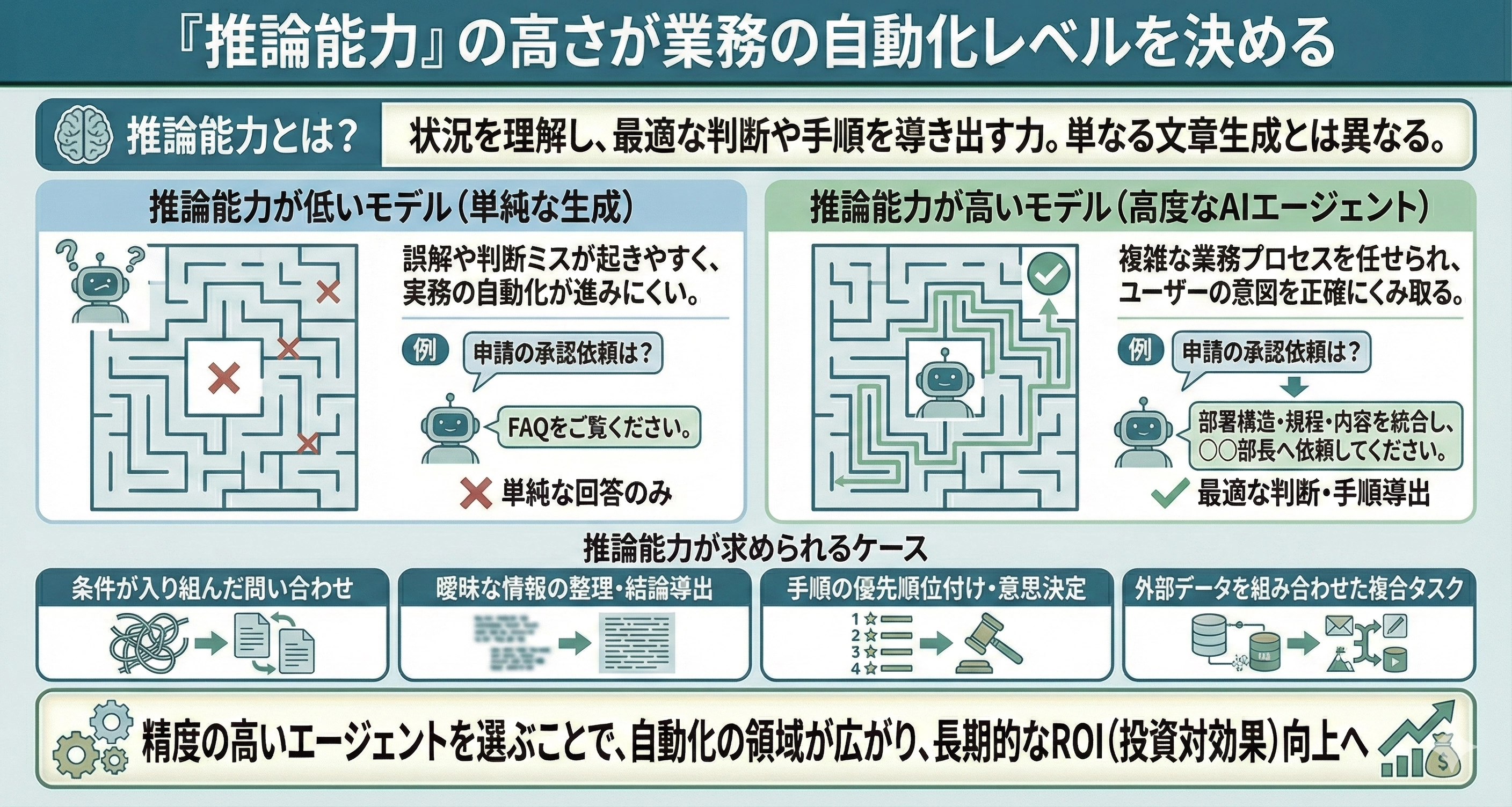 「推論能力」の高さが業務の自動化レベルを決める