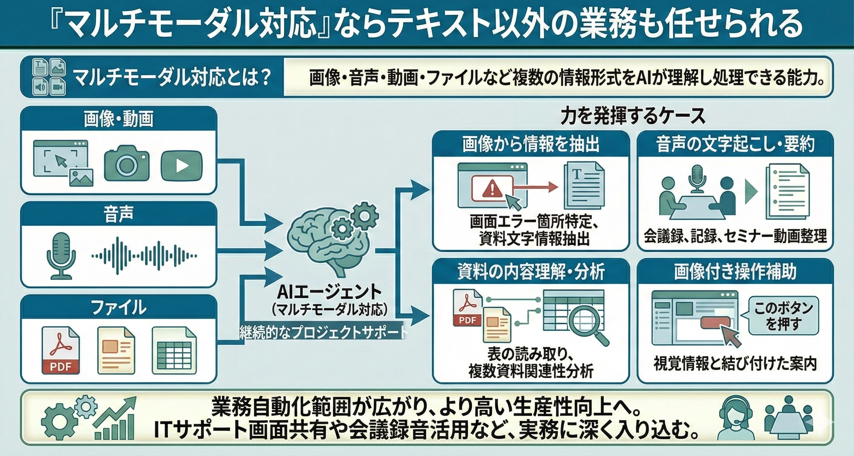 「マルチモーダル対応」ならテキスト以外の業務も任せられる