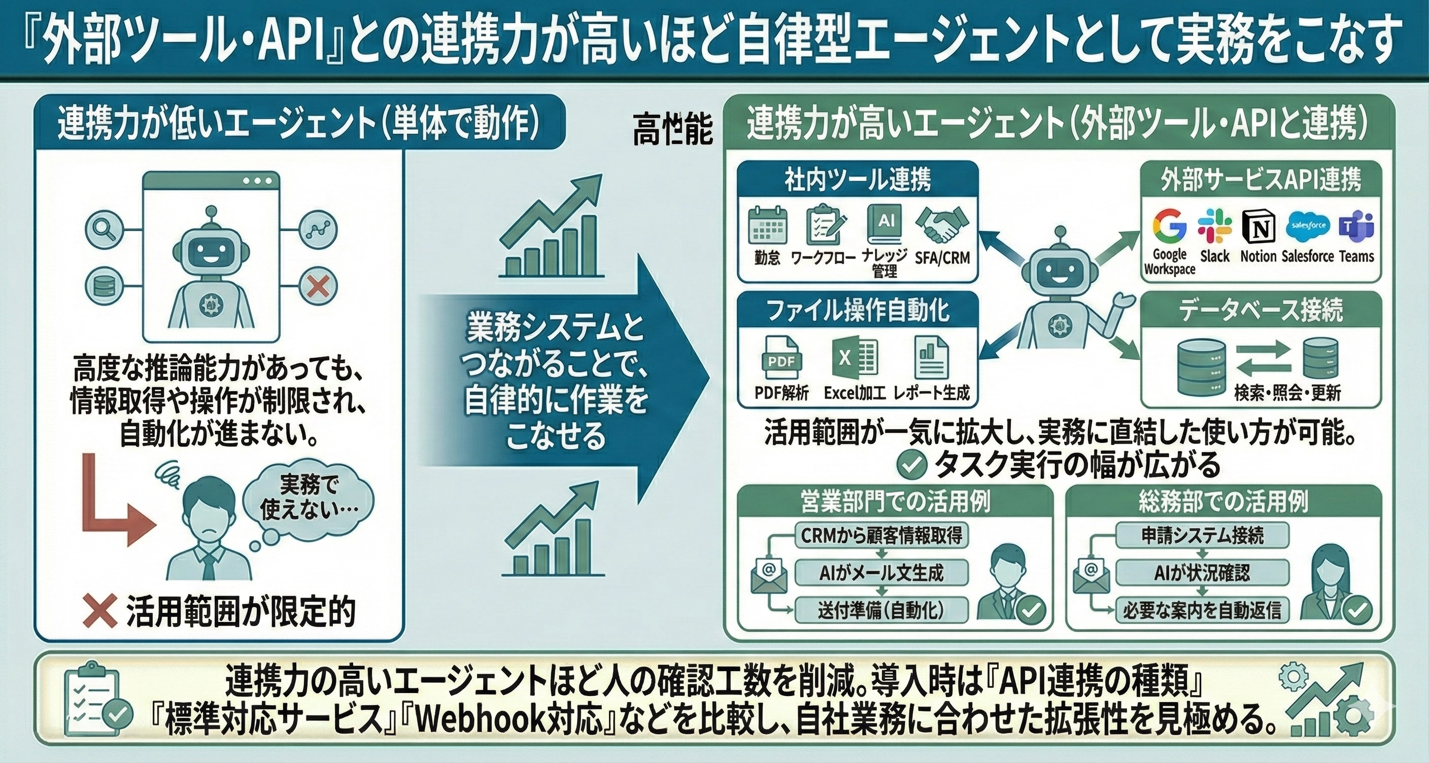 「外部ツール・API」との連携力が高いほど自律型エージェントとして実務をこなす