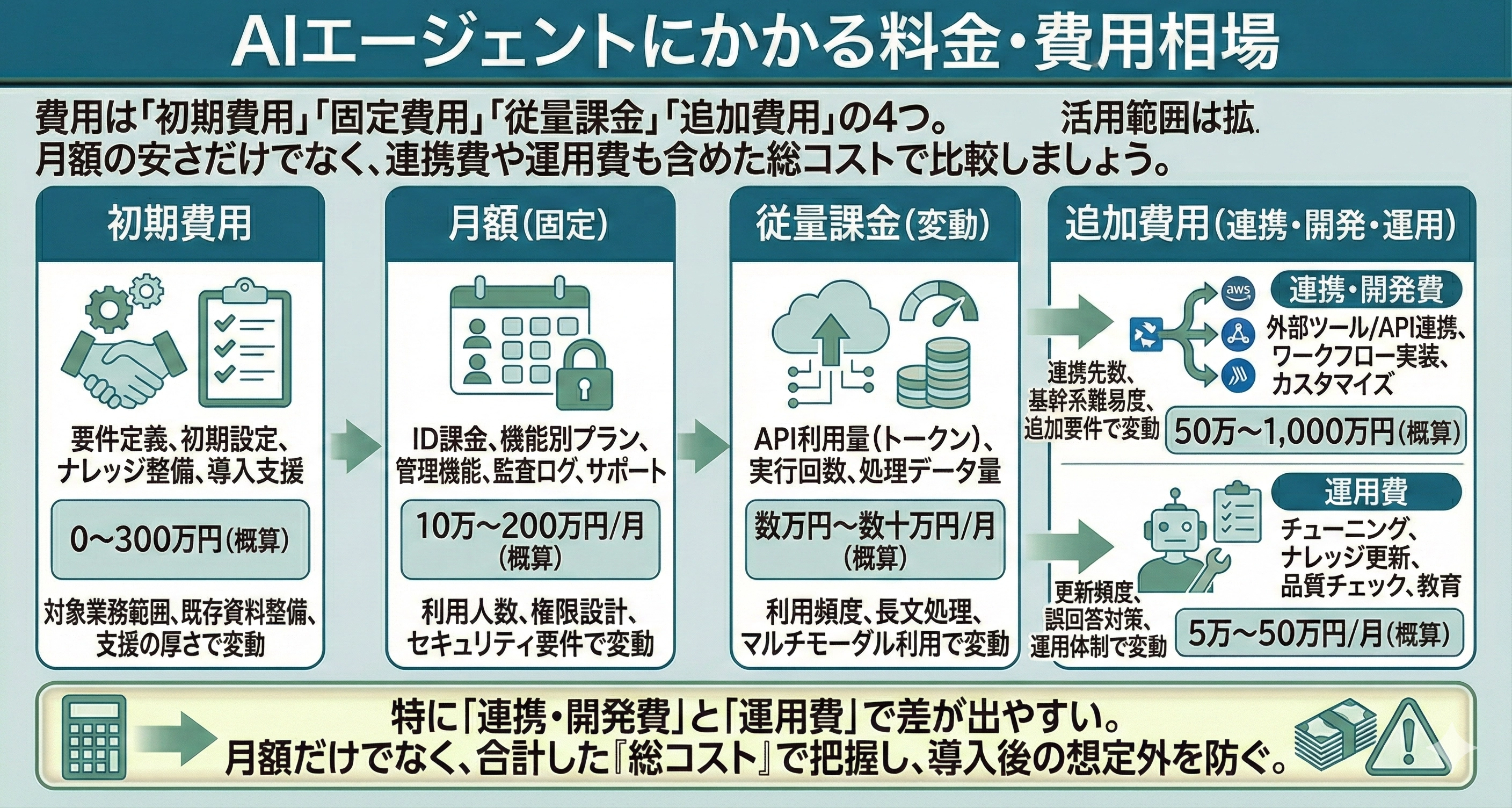 AIエージェントにかかる料金・費用相場