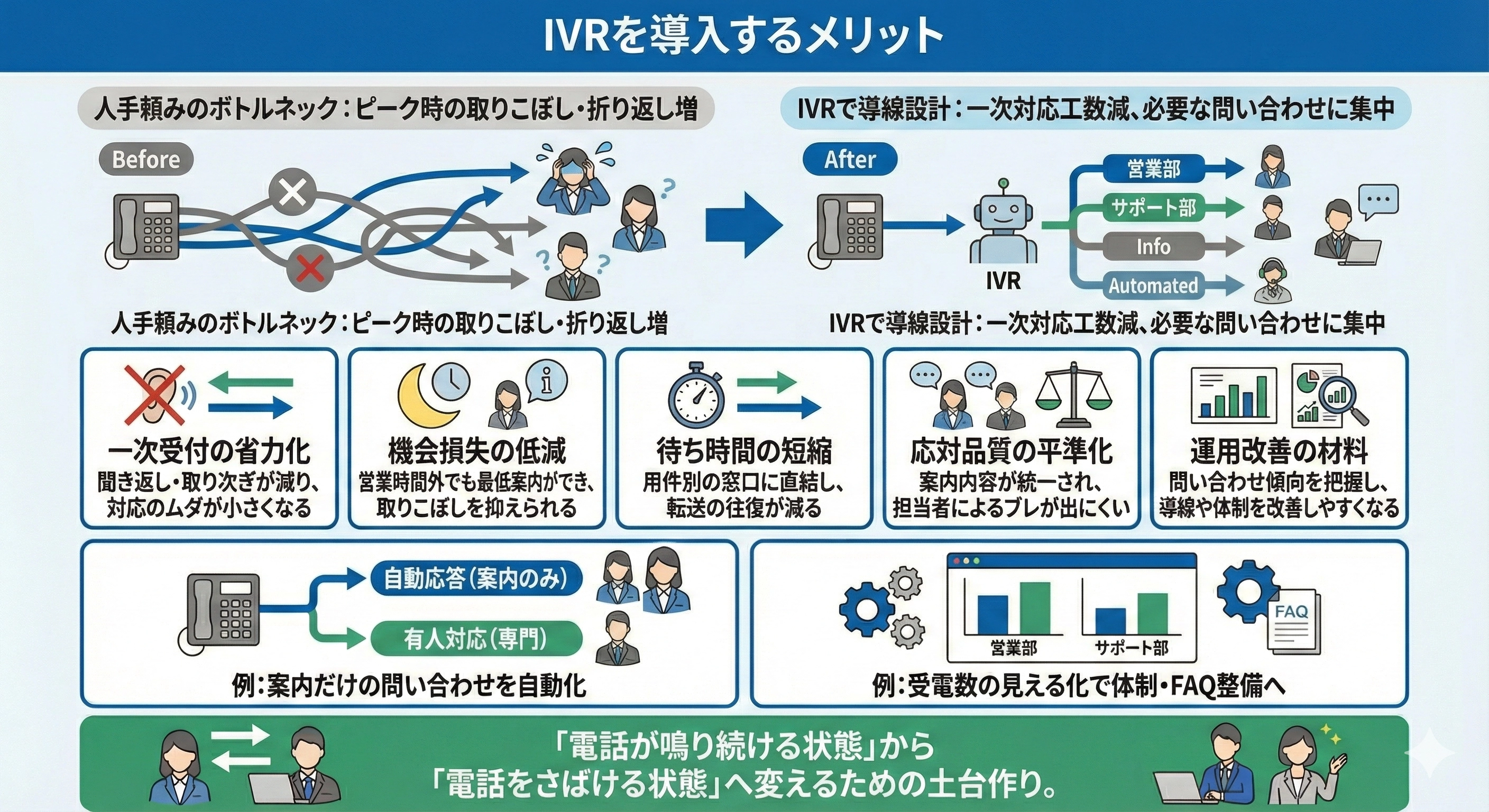 IVRを導入するメリット