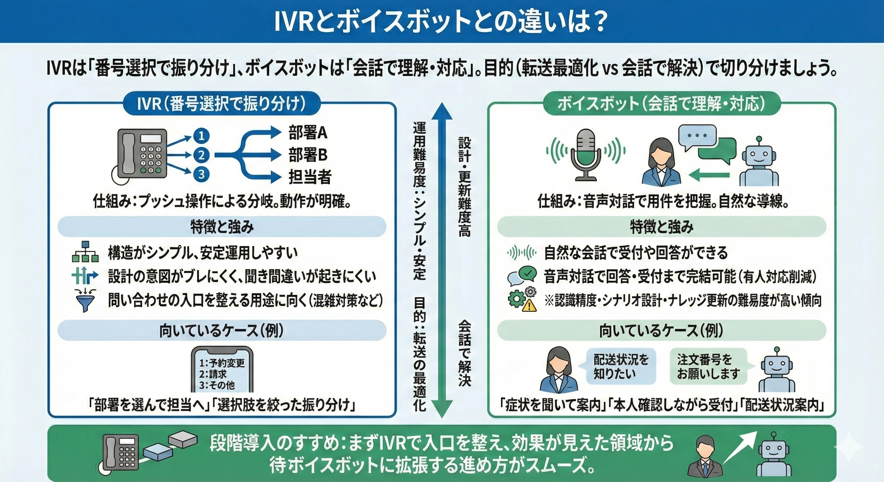 IVRとボイスボットとの違いは？