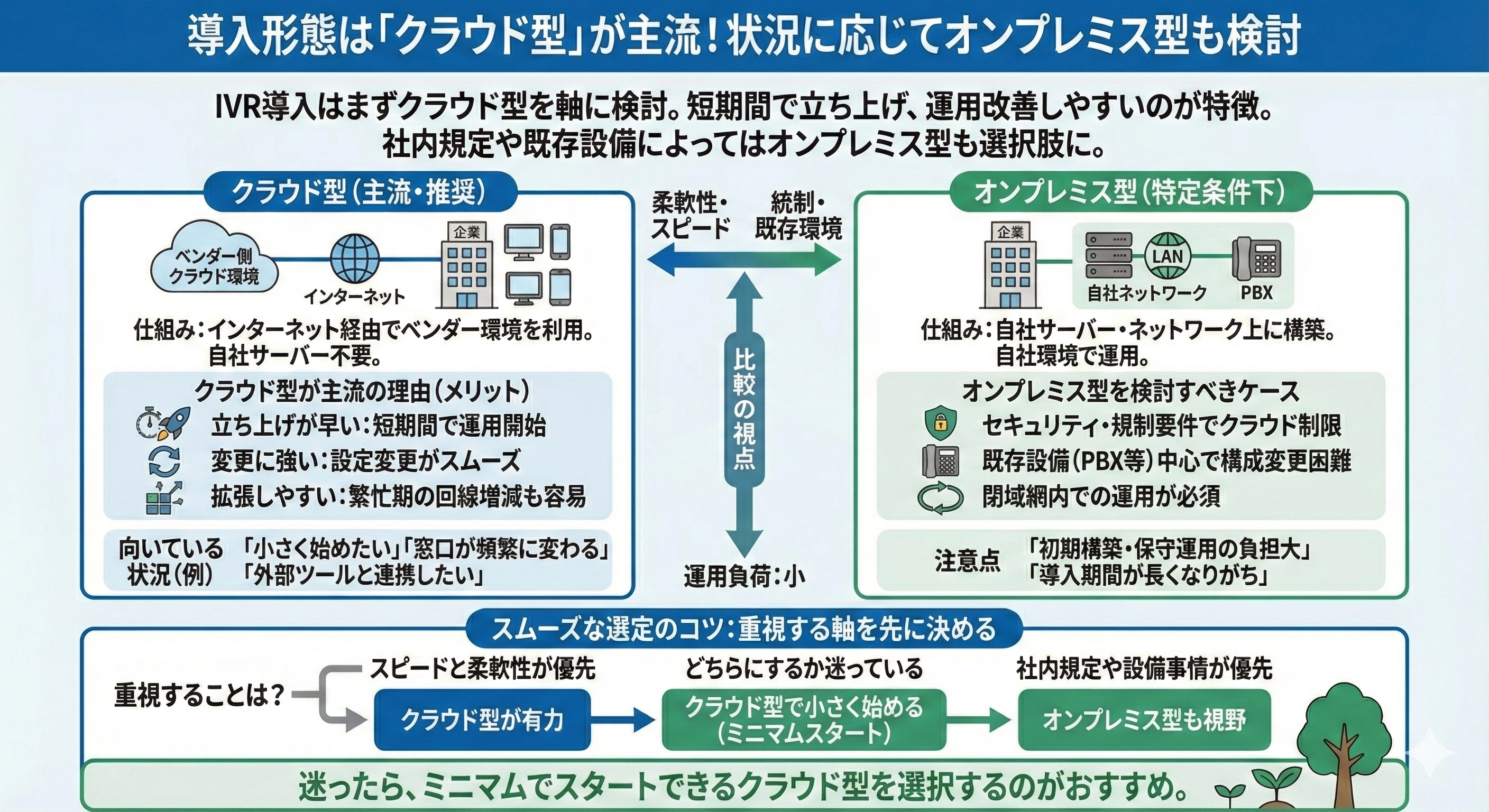 導入形態は「クラウド型」が主流！状況に応じてオンプレミス型も検討
