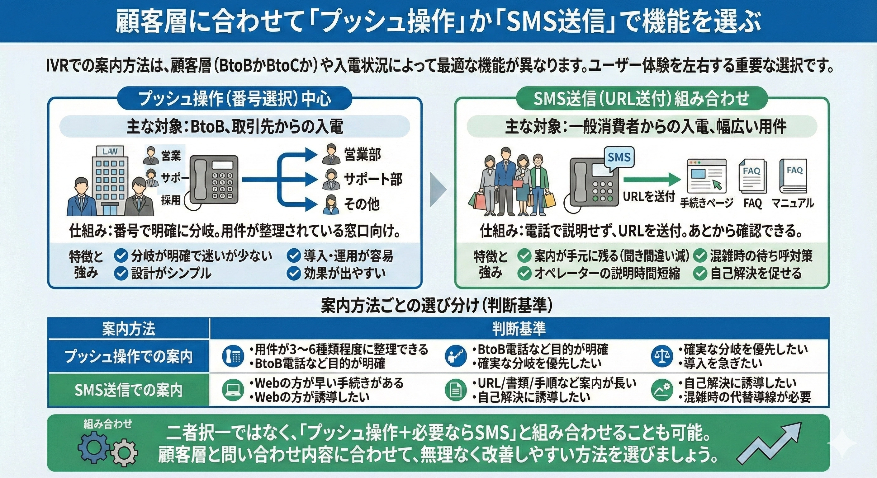 顧客層に合わせて「プッシュ操作」か「SMS送信」で機能を選ぶ