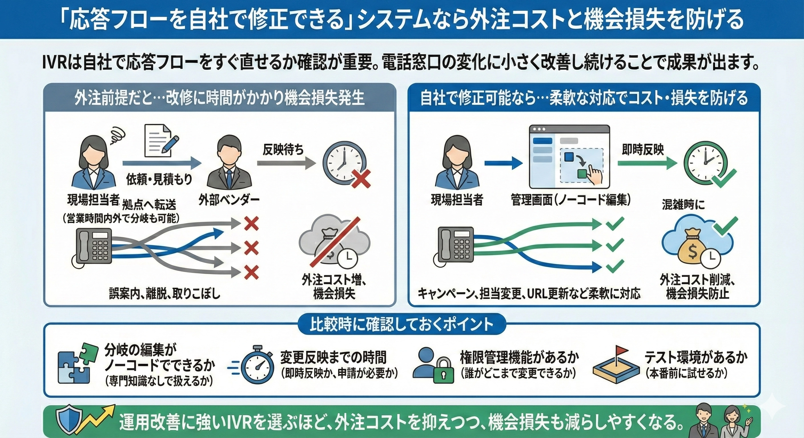 「応答フローを自社で修正できる」システムなら外注コストと機会損失を防げる