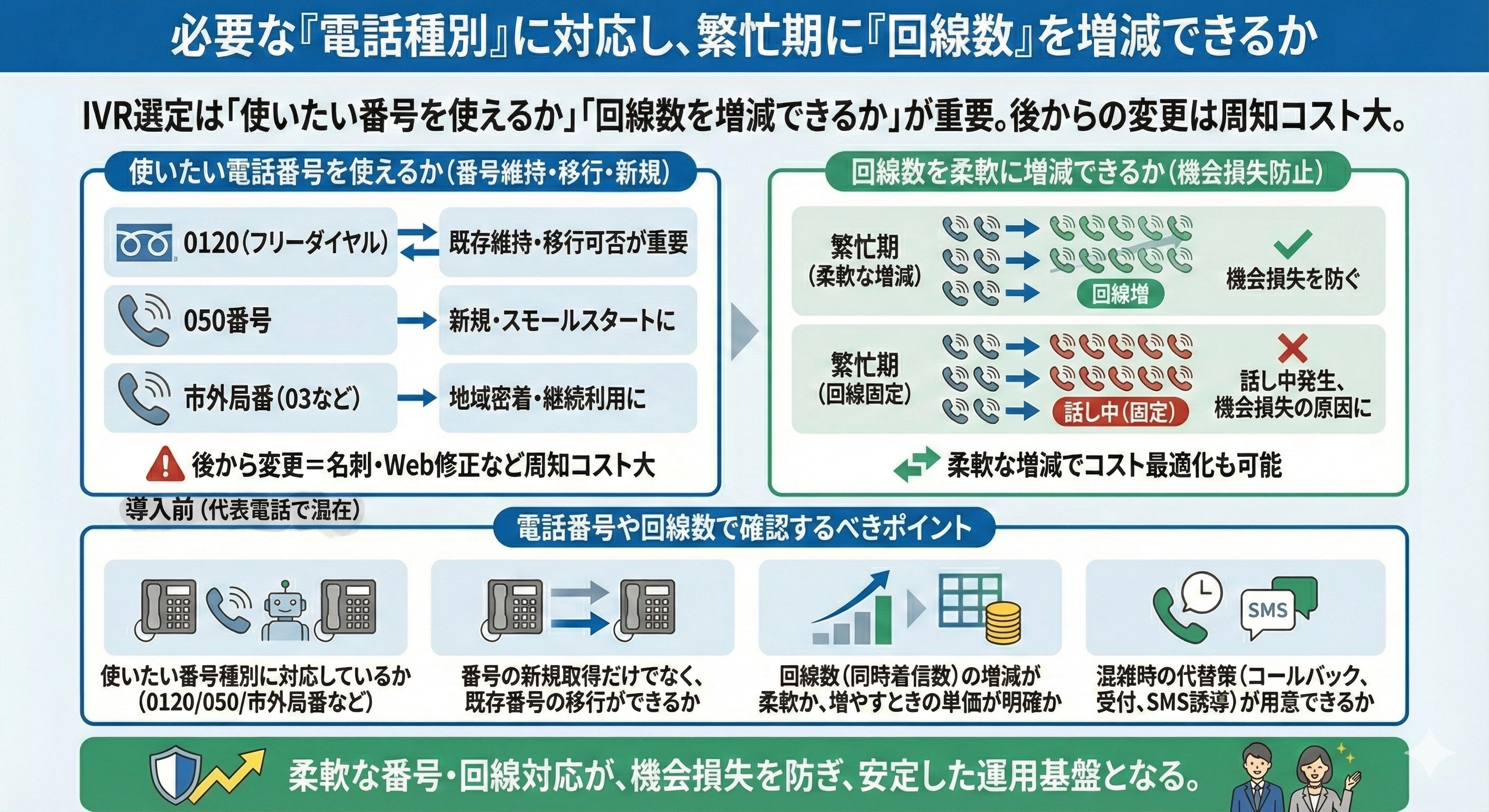 必要な「電話種別」に対応し、繁忙期に「回線数」を増減できるか