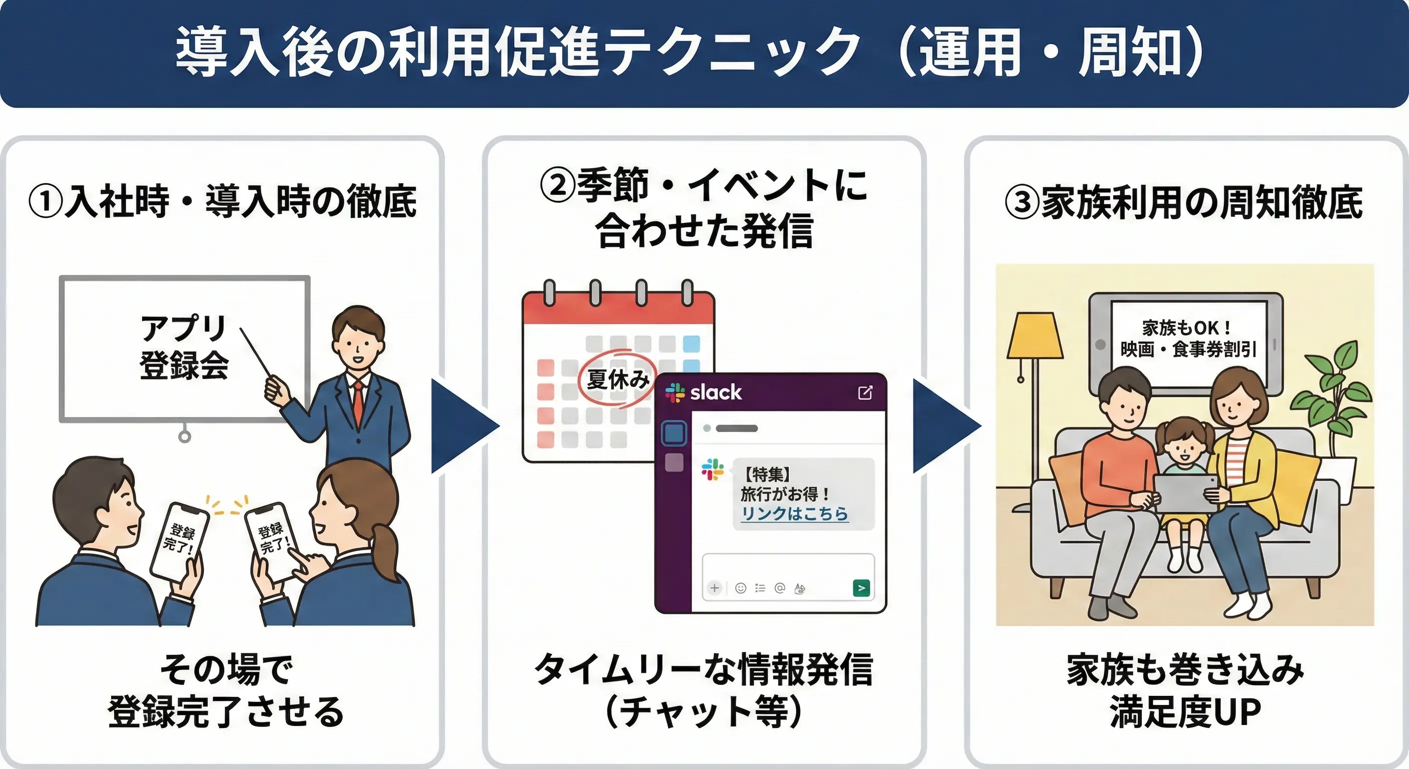 福利厚生代行の周知に必要な運用テクニック