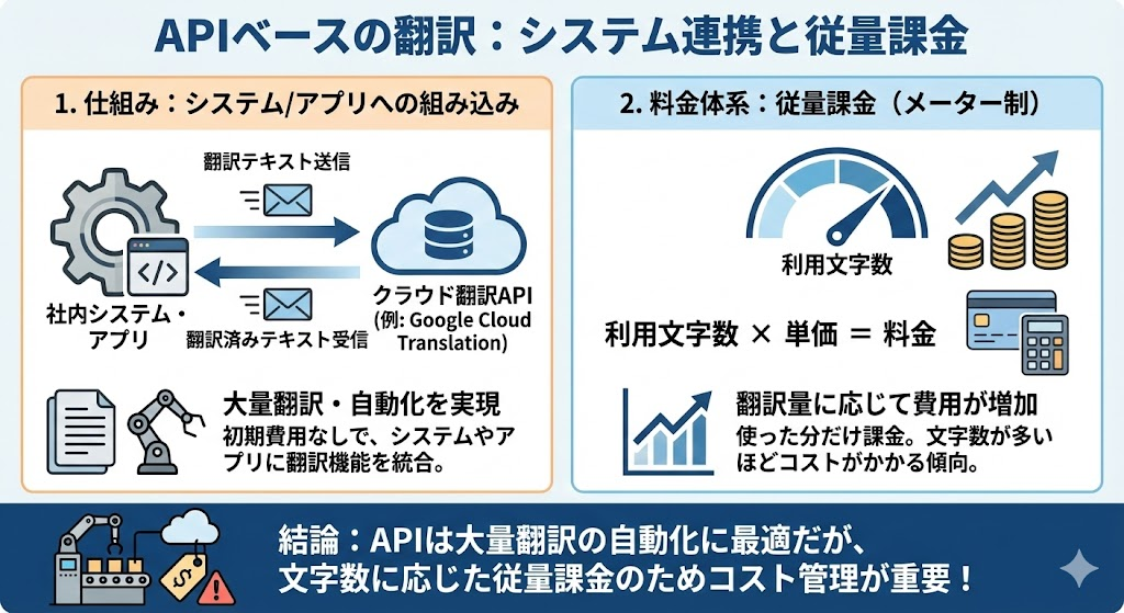 APIベースの翻訳