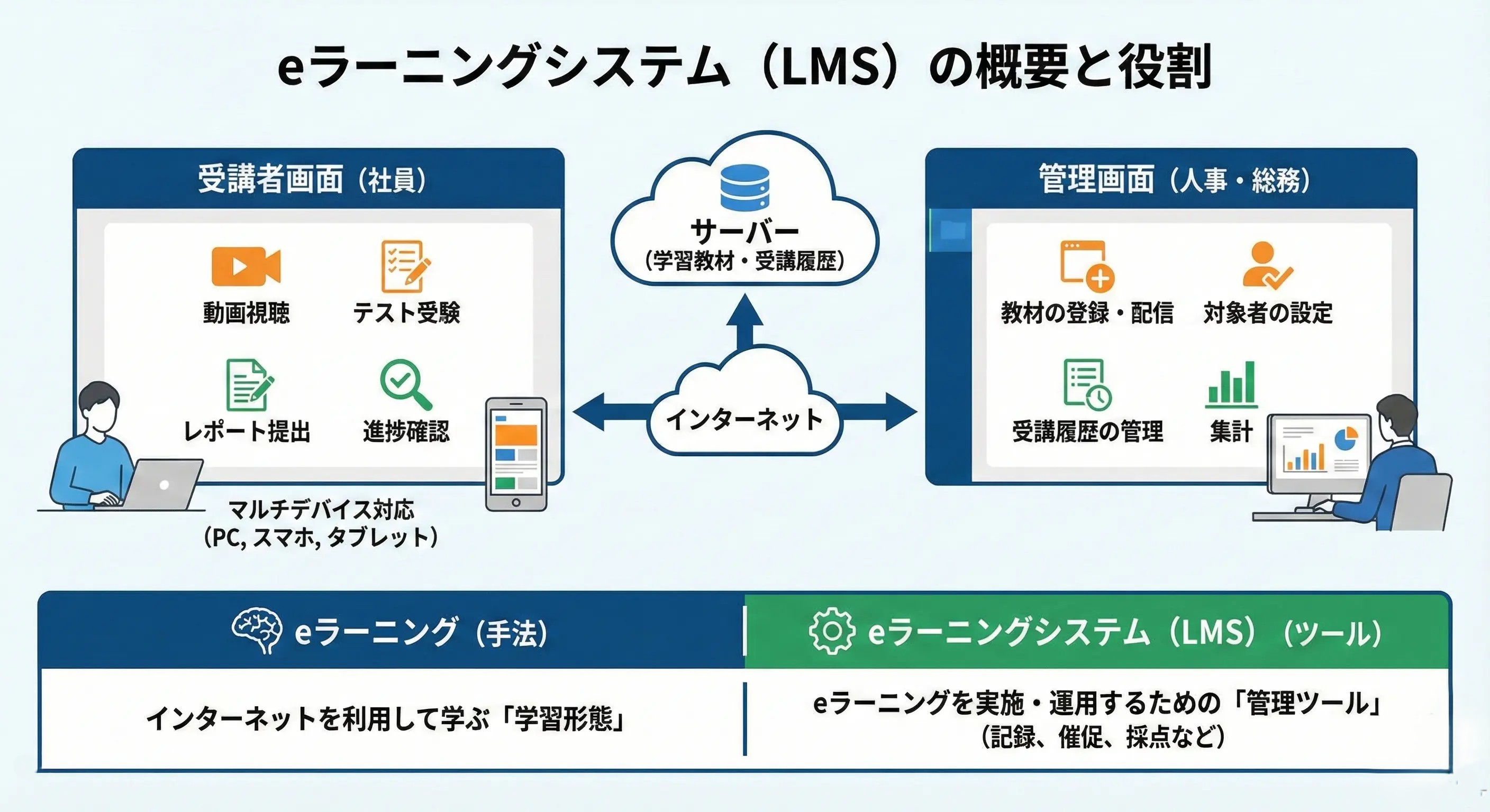 eラーニングシステムの役割と機能