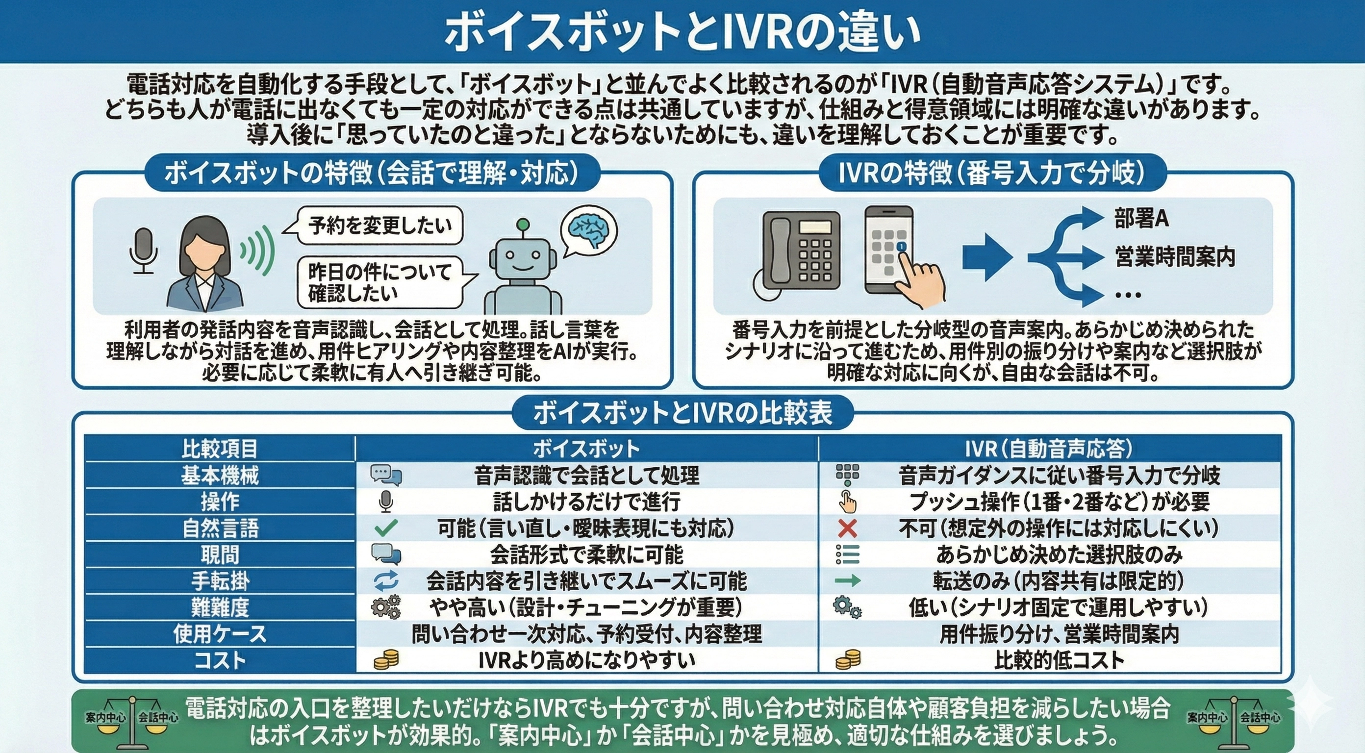 ボイスボットとIVRの違い