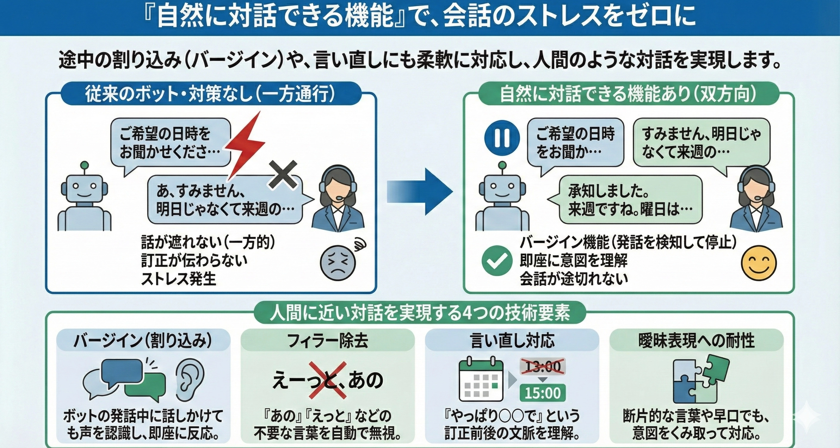 「自然に対話できる機能」があれば、途中で話を遮っても自然に対応できる