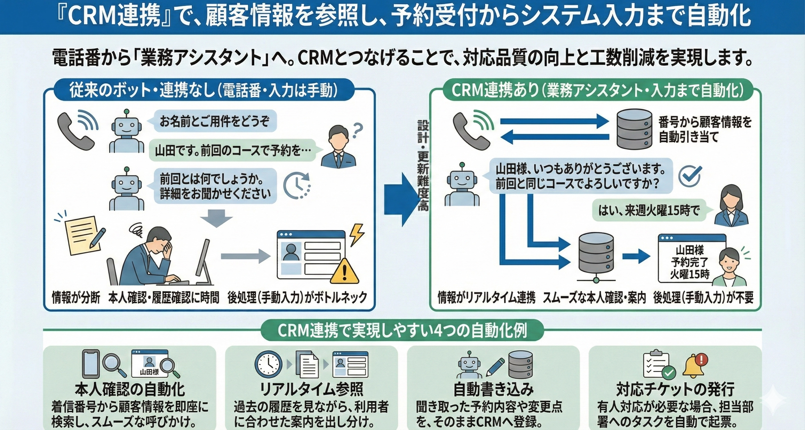 「CRM連携」で顧客情報を参照して予約受付からシステム入力まで自動化できる
