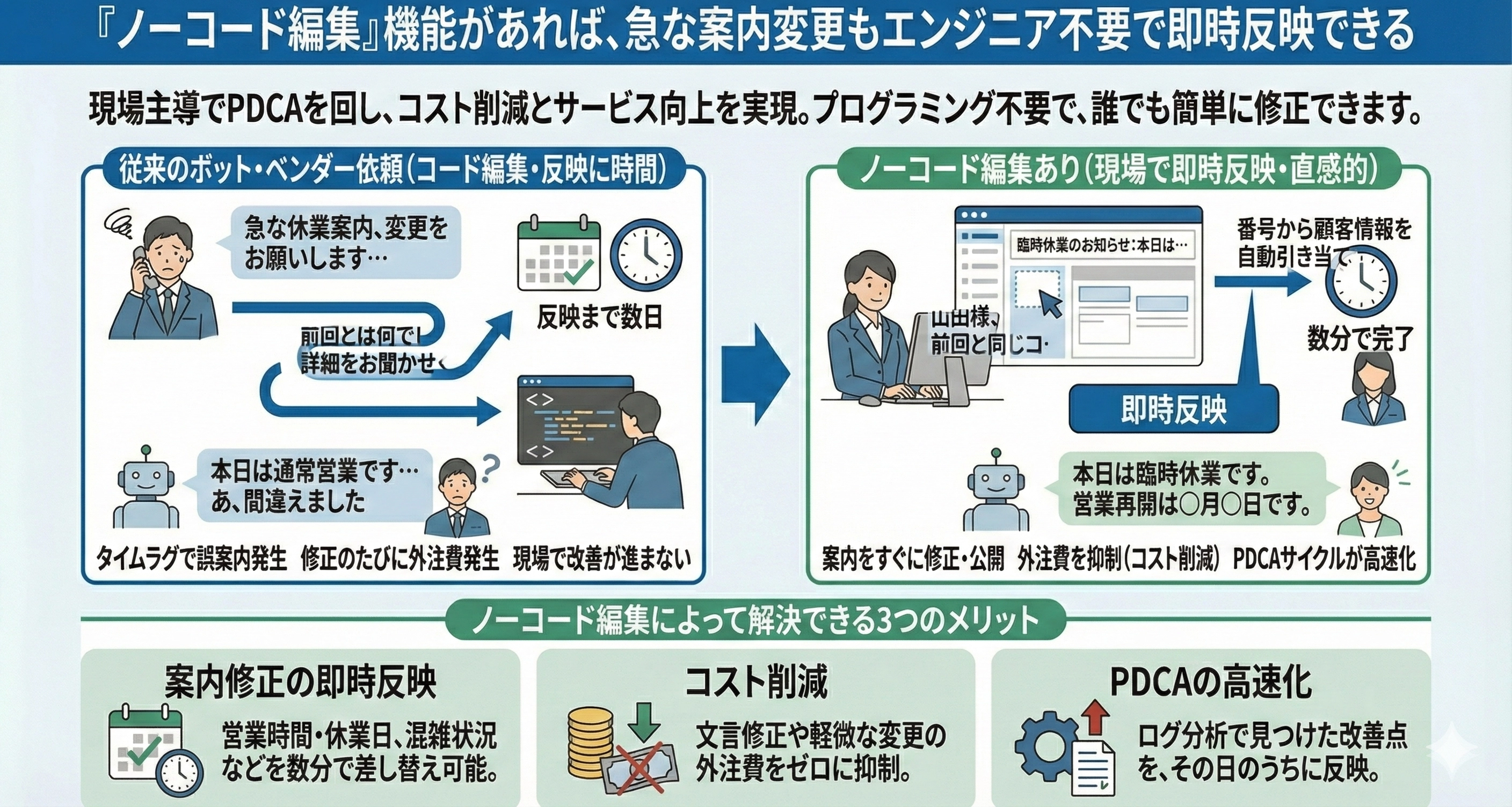 「ノーコード編集」機能があれば、急な案内変更もエンジニア不要で即時反映できる
