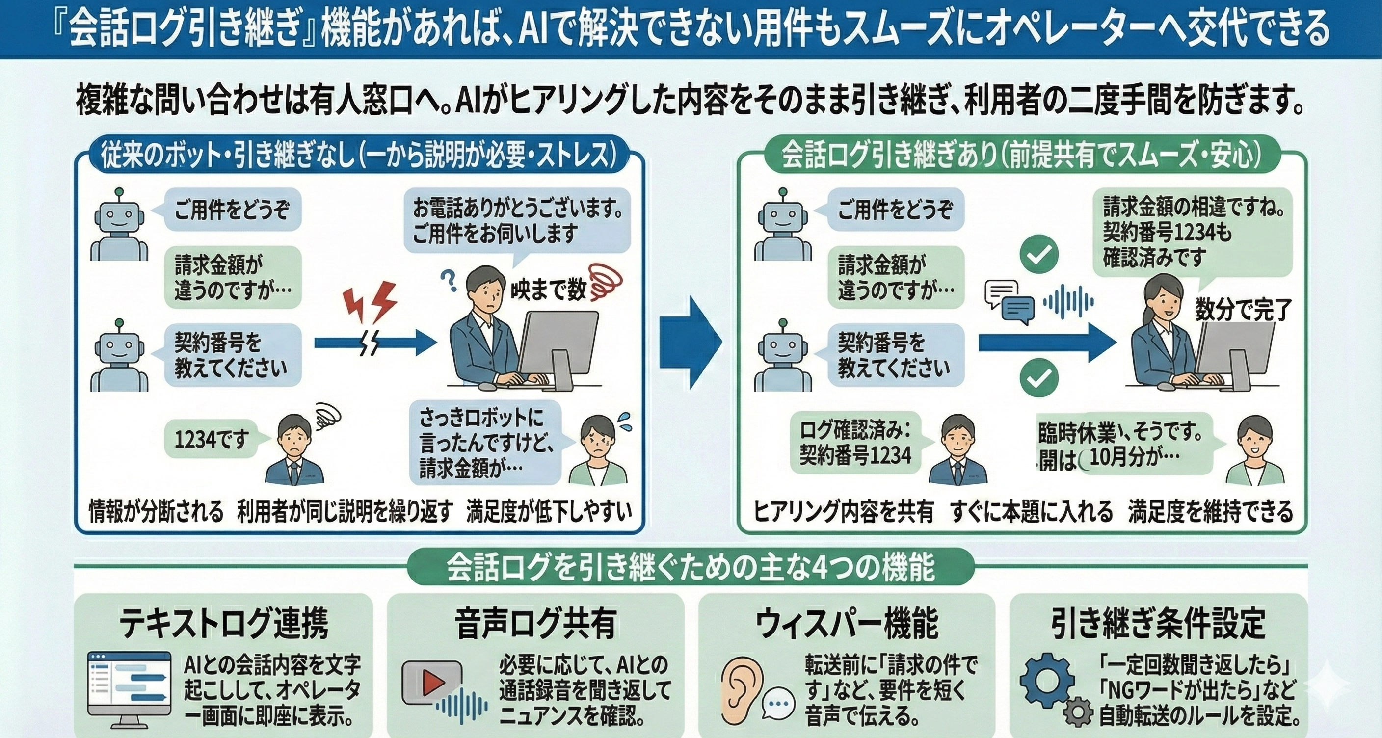 「会話ログ引き継ぎ」機能で、AIで解決できない用件もスムーズにオペレーターへ