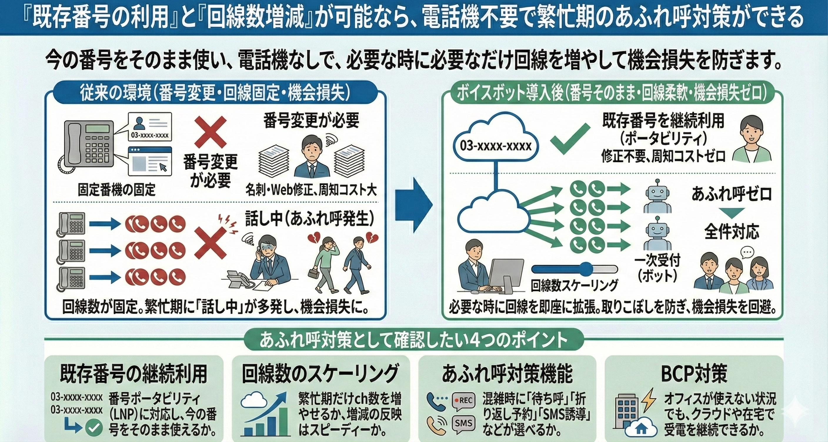 「既存番号の利用」や「回線数増減」が可能なら、繁忙期のあふれ呼対策ができる