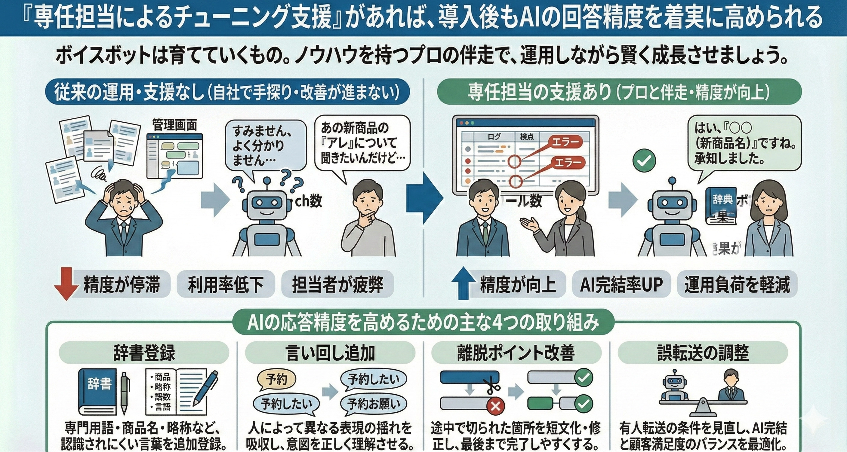 専 任担当による「チューニング支援」で、導入後もAIの回答精度を着実に高められる