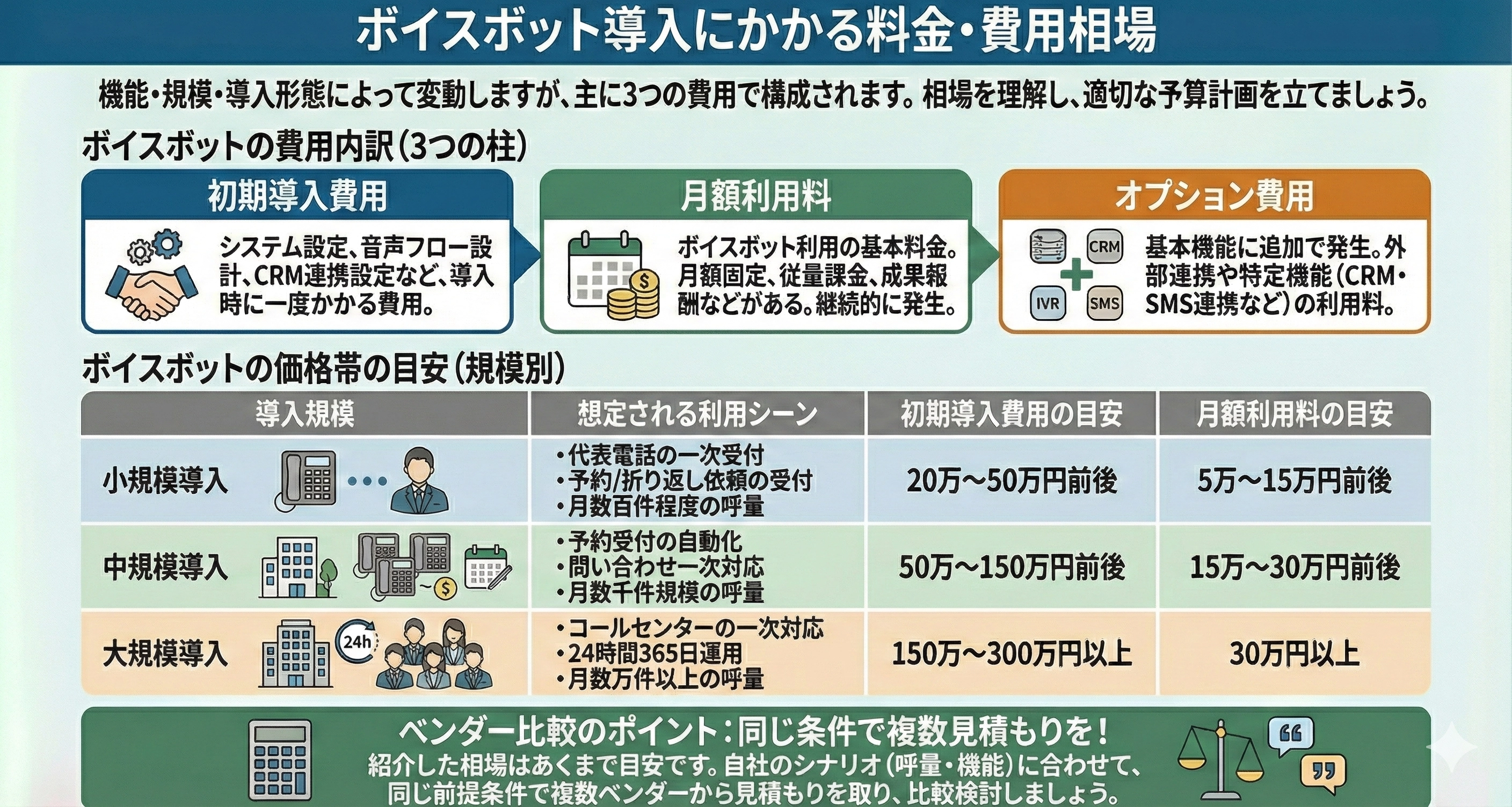 ボイスボット導入にかかる料金・費用相場