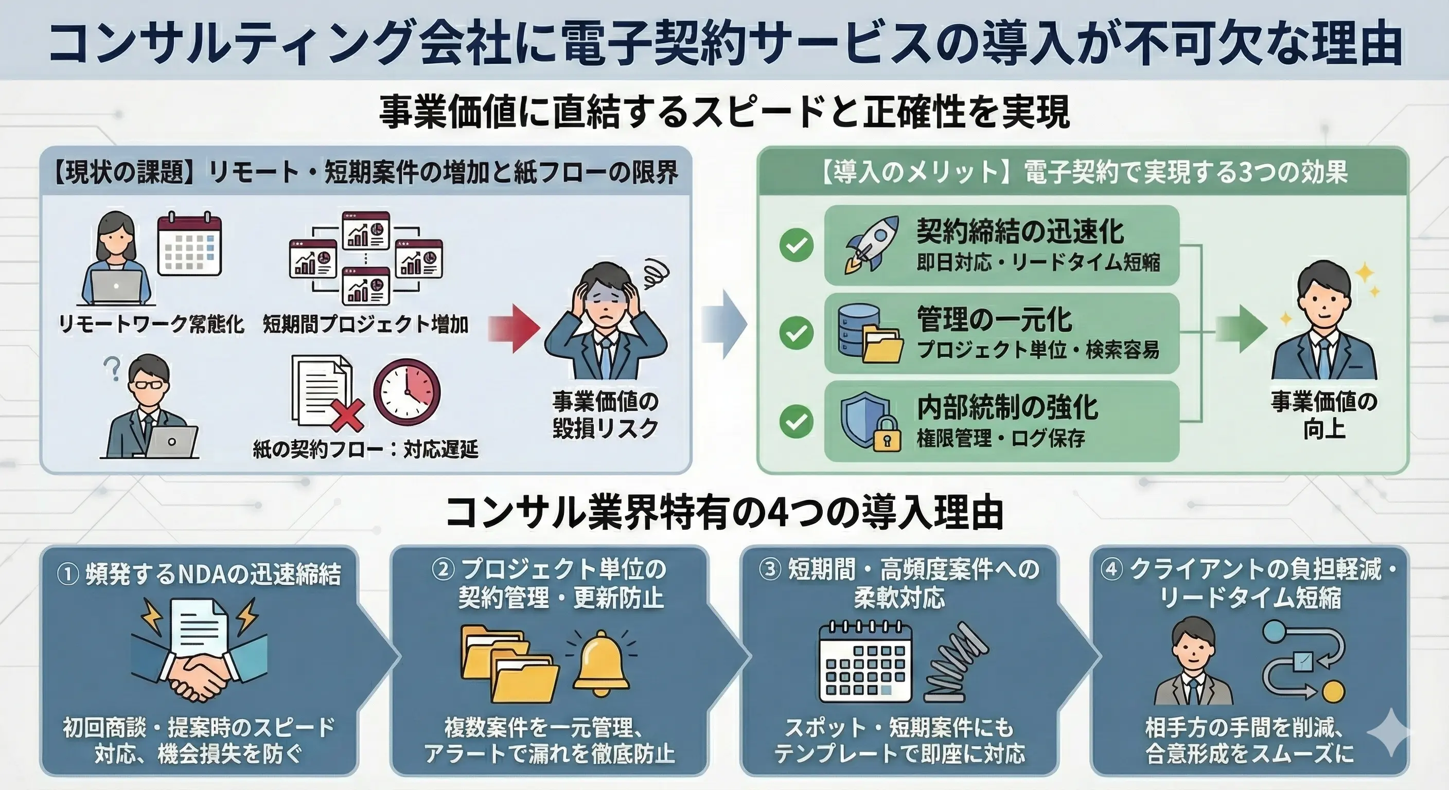 コンサルティング会社に電子契約サービスの導入が不可欠な理由のイメージ
