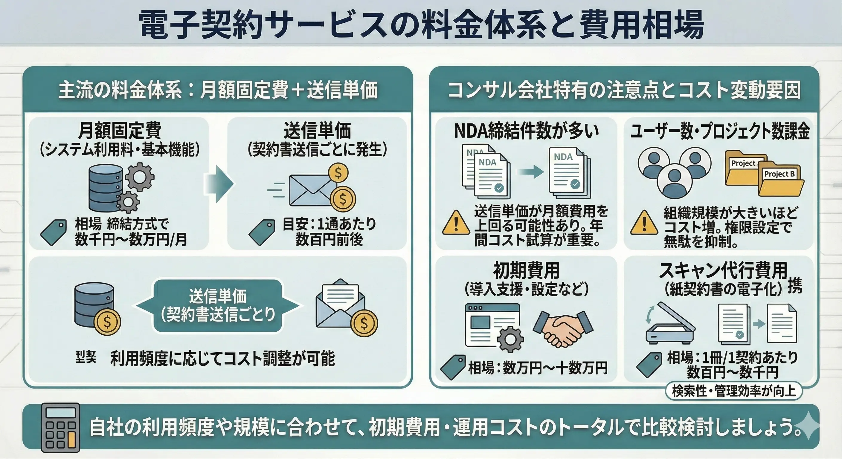 電子契約サービスの料金体系と費用相場