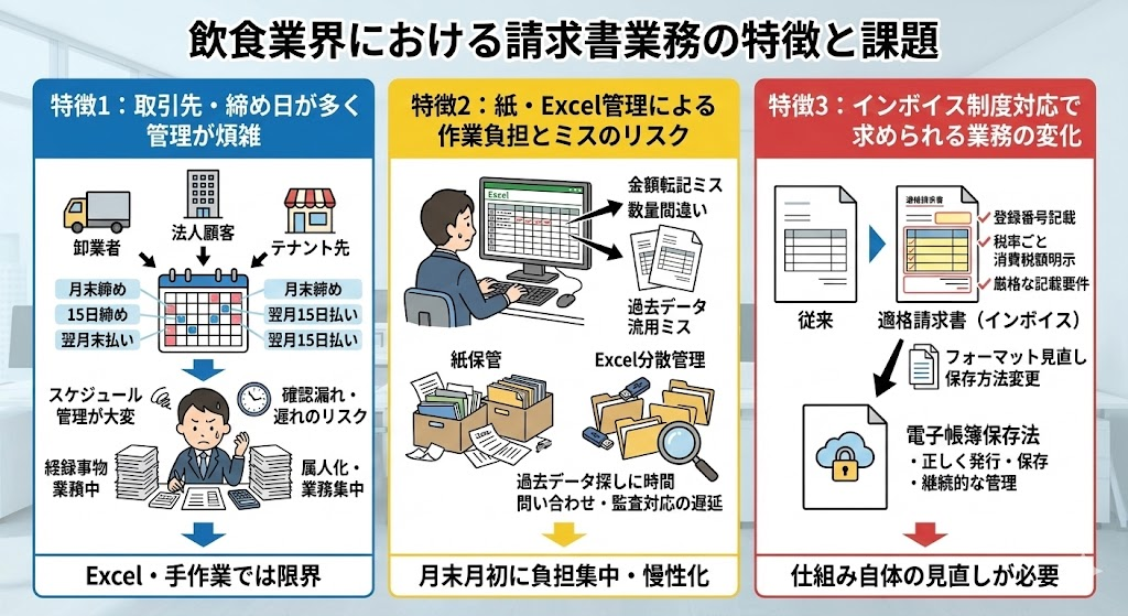 飲食業界における請求書業務の特徴と課題