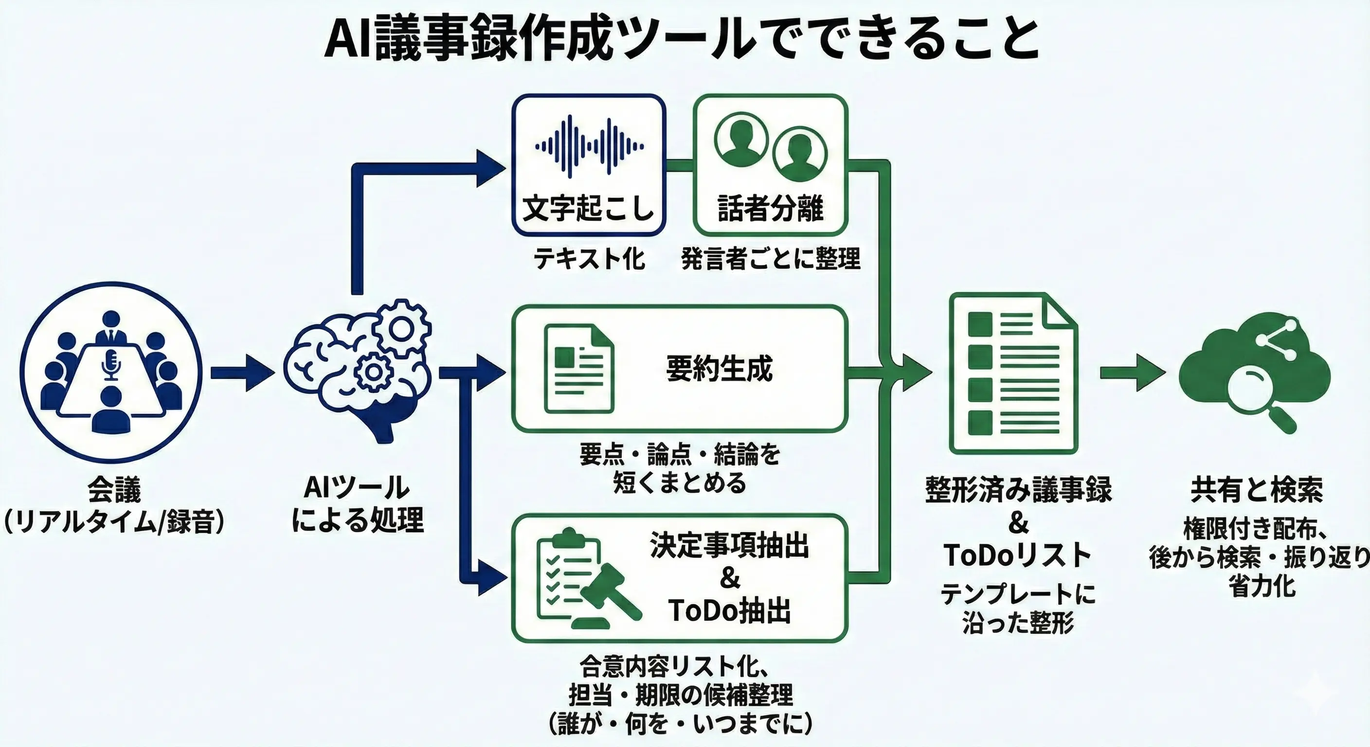 AI議事録作成ツールでできること