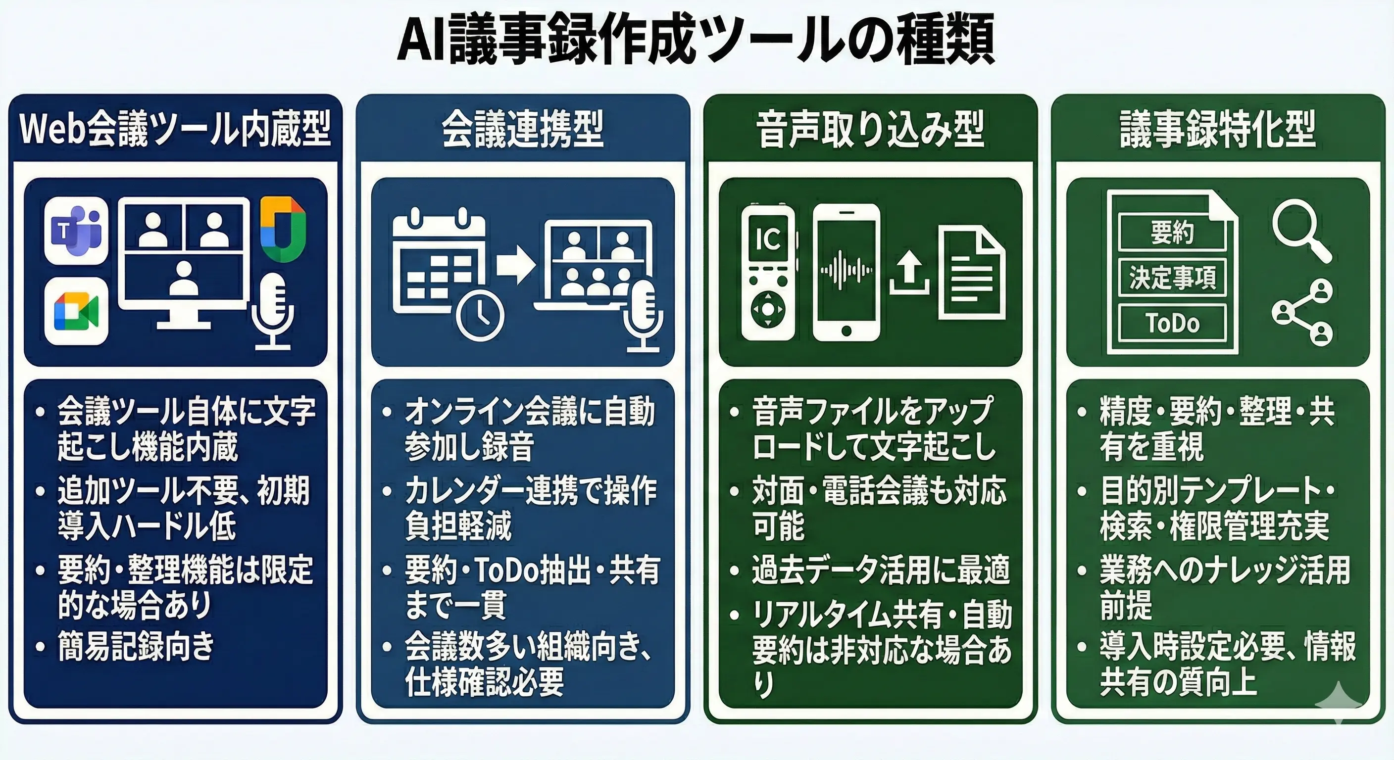 AI議事録作成ツールの種類