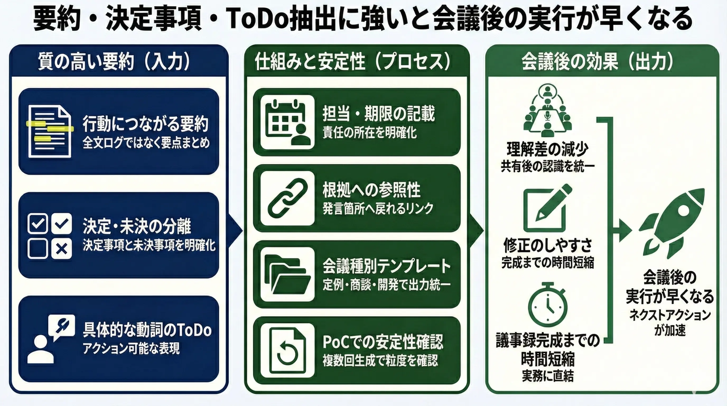 要約・決定事項・ToDo抽出に強いと会議後の実行が早くなる