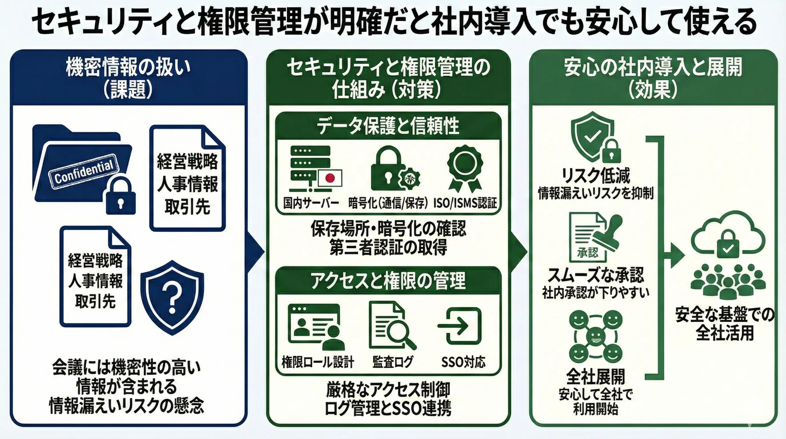 セキュリティと権限管理が明確だと社内導入でも安心して使える