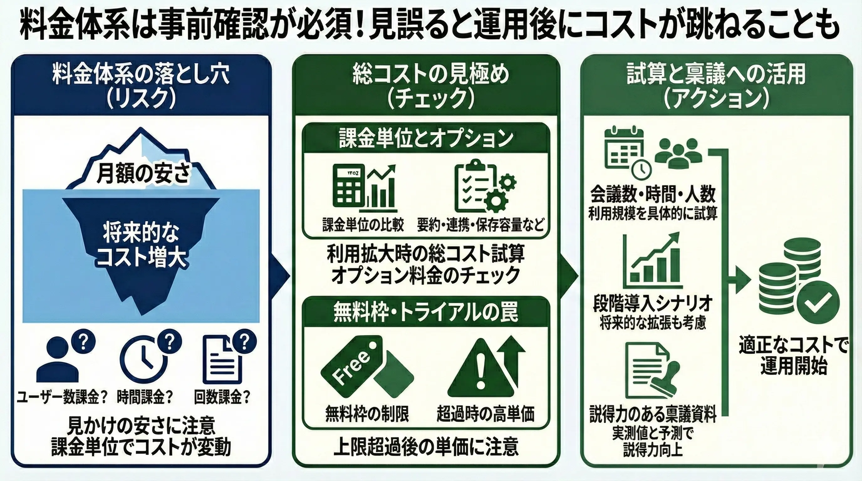 料金体系は事前確認が必須！見誤ると運用後にコストが跳ねることも