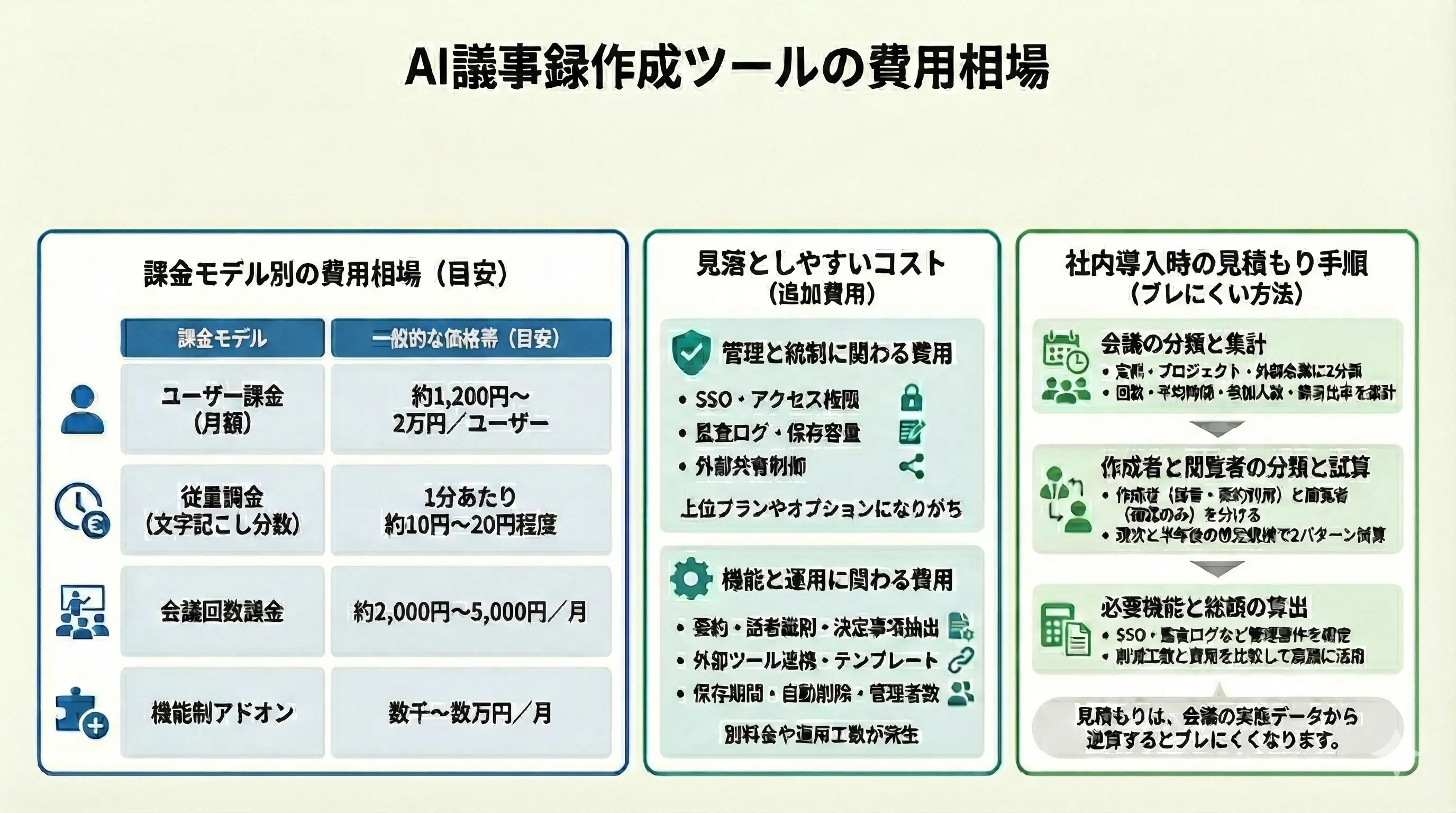AI議事録作成ツールの費用相場