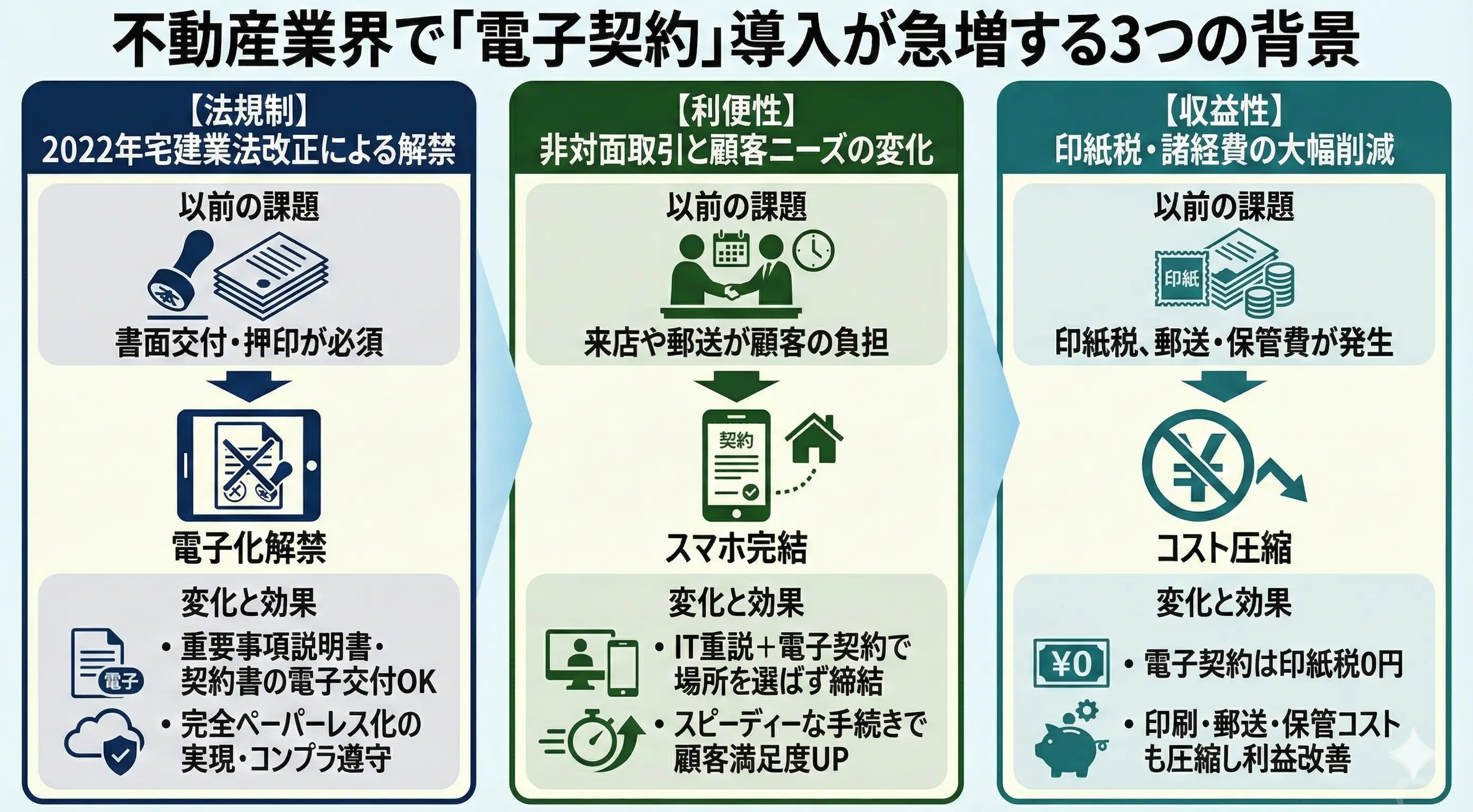 不動産業界で電子契約の導入が急増している背景