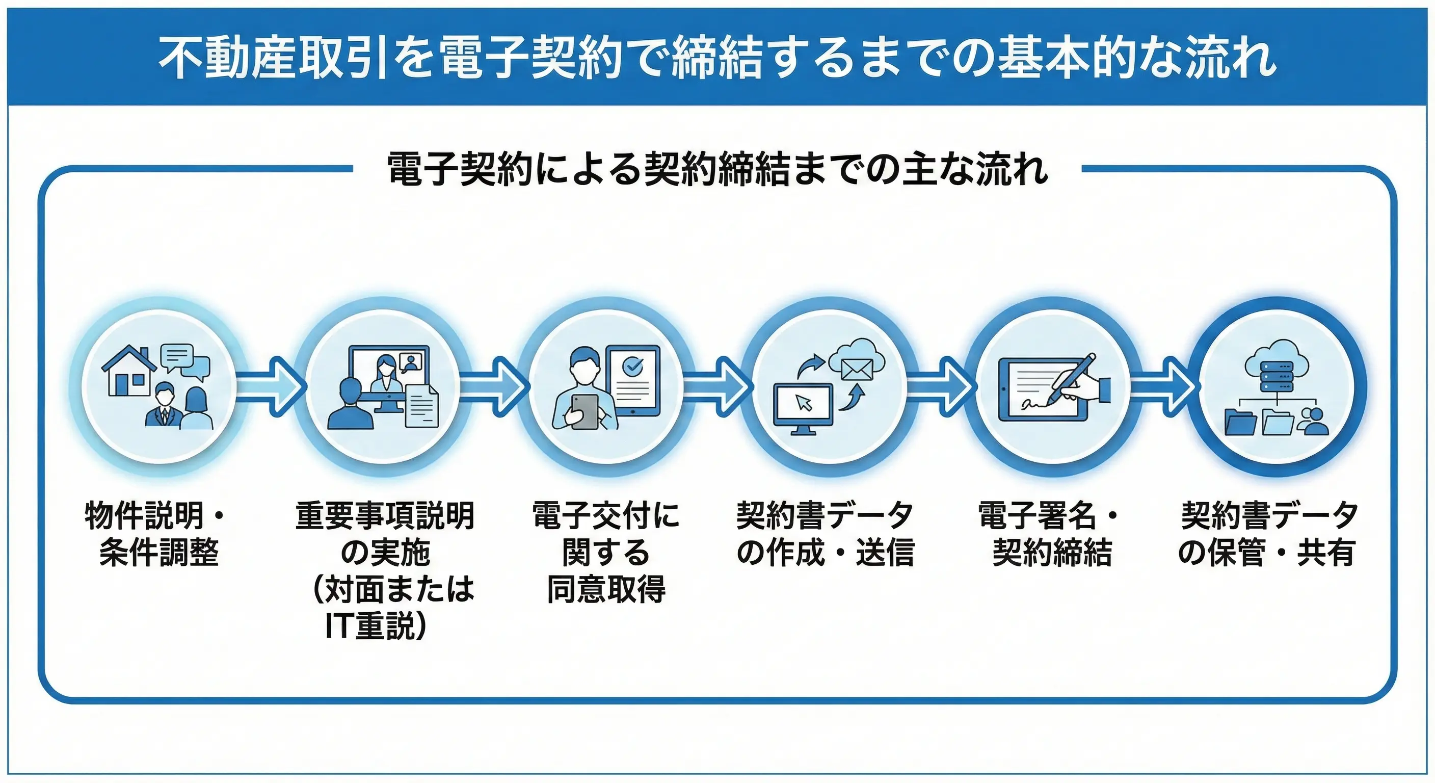不動産取引を電子契約で締結するまでの基本的な流れ