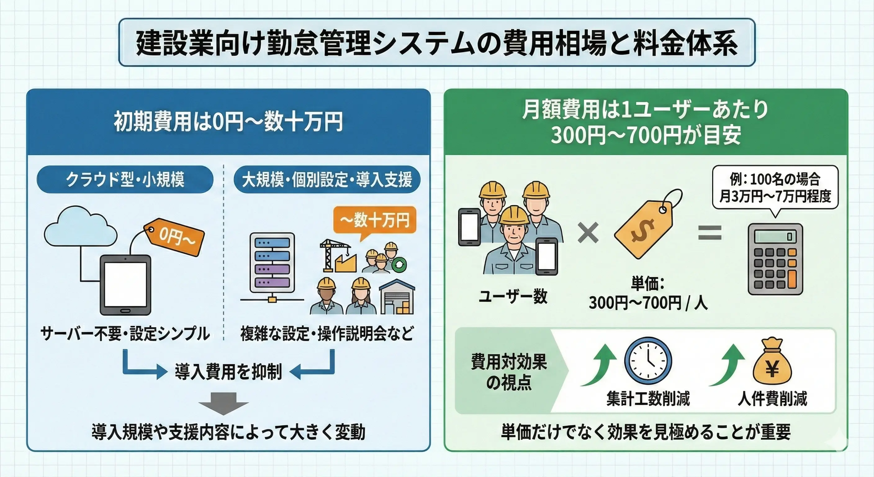 建設業向け勤怠管理システムの費用相場と料金体系