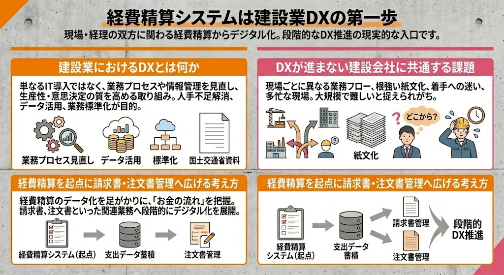 経費精算システムは建設業DXの第一歩
