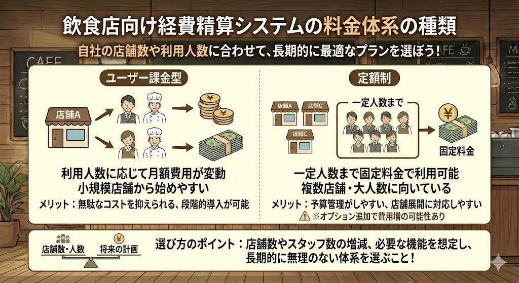 飲食店向け経費精算システムの料金体系の種類